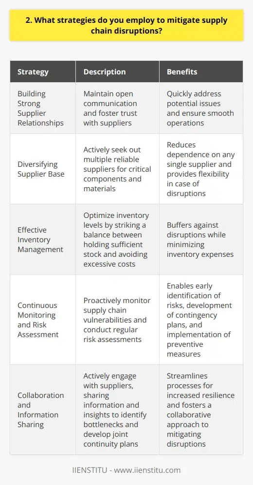 I employ several strategies to mitigate supply chain disruptions and ensure smooth operations. Firstly, I prioritize building strong relationships with suppliers. By maintaining open communication and fostering trust, I can quickly address any potential issues that arise. Diversifying Supplier Base Another key strategy is diversifying our supplier base. I actively seek out multiple reliable suppliers for critical components and materials. This reduces our dependence on any single supplier and provides flexibility in case of disruptions. Inventory Management Effective inventory management is crucial. I work closely with our supply chain team to optimize inventory levels. We strike a balance between holding sufficient stock to buffer against disruptions and avoiding excessive inventory costs. Continuous Monitoring and Risk Assessment I believe in proactive risk management. I continuously monitor our supply chain for potential vulnerabilities and conduct regular risk assessments. By identifying risks early, we can develop contingency plans and take preventive measures. Collaboration and Information Sharing Collaboration is essential in mitigating disruptions. I actively engage with our suppliers, sharing information and insights. We work together to identify potential bottlenecks, develop joint continuity plans, and streamline processes for increased resilience. Agility and Adaptability In todays dynamic business environment, agility is key. I foster a culture of adaptability within our supply chain operations. We remain flexible, ready to adjust our strategies and pivot quickly in response to changing circumstances. By employing these strategies, I strive to build a resilient supply chain that can withstand disruptions. Its an ongoing process of continuous improvement, collaboration, and proactive risk management.