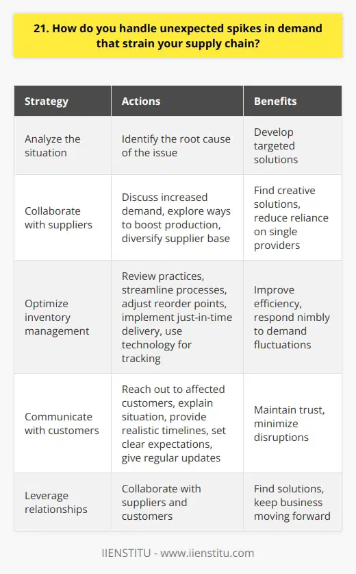 When faced with unexpected spikes in demand that strain the supply chain, I take a proactive approach. First, I analyze the situation to identify the root cause of the issue. This helps me develop targeted solutions. Collaborating with Suppliers I reach out to our suppliers to discuss the increased demand and explore ways to boost production. By maintaining open lines of communication, we can often find creative solutions to meet the challenge. I also work to diversify our supplier base to reduce reliance on any single provider. Optimizing Inventory Management To handle spikes in demand, I review our inventory management practices. I look for opportunities to streamline processes and improve efficiency. This might involve adjusting reorder points, implementing just-in-time delivery, or using technology to better track stock levels. By optimizing inventory management, we can respond more nimbly to fluctuations in demand. Communicating with Customers When supply chain issues impact our ability to meet customer needs, I believe in transparent communication. I reach out to affected customers to explain the situation and provide realistic timelines for resolution. By setting clear expectations and providing regular updates, we can maintain trust even in challenging circumstances. Ultimately, handling unexpected spikes in demand requires a combination of strategic planning, collaboration, and adaptability. By taking a proactive approach and leveraging relationships with suppliers and customers, I work to minimize disruptions and find solutions to keep the business moving forward.