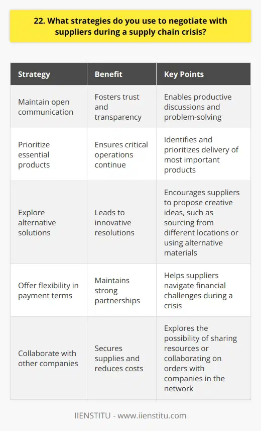 When negotiating with suppliers during a supply chain crisis, I employ several strategies to ensure the best outcome for my company: Maintain open communication I keep lines of communication open with suppliers, fostering a relationship built on trust and transparency. This allows for productive discussions and problem-solving. Prioritize essential products I work with suppliers to identify the most critical products and prioritize their delivery. This helps keep our operations running smoothly despite the crisis. Explore alternative solutions I encourage suppliers to propose creative solutions, such as sourcing from different locations or using alternative materials. Being open to new ideas can lead to innovative resolutions. Offer flexibility in payment terms I understand that suppliers may also be facing financial challenges during a crisis. Offering flexible payment terms can help maintain a strong partnership while navigating difficult times. Collaborate with other companies I reach out to other companies in my network to explore the possibility of sharing resources or collaborating on orders. This can help secure supplies and reduce costs for all parties involved. By employing these strategies, I have successfully navigated supply chain crises in the past, ensuring that my company has the resources it needs to continue operating effectively. I believe that open communication, creativity, and a willingness to collaborate are key to finding solutions in challenging times.