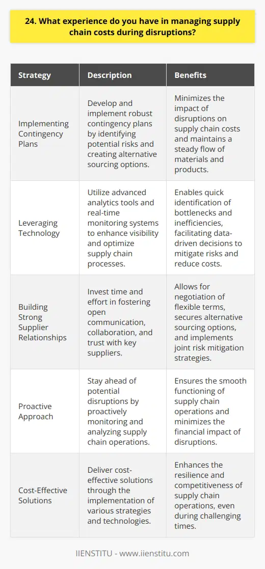 Throughout my career, Ive gained valuable experience in managing supply chain costs during disruptions. Ive developed a keen understanding of the importance of proactive planning and swift adaptability in the face of unexpected challenges. Implementing Contingency Plans One of the key strategies Ive employed is the development and implementation of robust contingency plans. By identifying potential risks and creating alternative sourcing options, Ive been able to minimize the impact of disruptions on our supply chain costs. These plans have proven invaluable during times of crisis, allowing us to maintain a steady flow of materials and products while keeping expenses under control. Leveraging Technology Ive also leveraged technology to enhance visibility and optimize our supply chain processes. By utilizing advanced analytics tools and real-time monitoring systems, Ive been able to quickly identify bottlenecks and inefficiencies, enabling me to make data-driven decisions to mitigate risks and reduce costs. This proactive approach has helped me stay ahead of potential disruptions and ensure the smooth functioning of our supply chain operations. Building Strong Supplier Relationships Another critical aspect of managing supply chain costs during disruptions is building strong relationships with suppliers. Ive invested time and effort in fostering open communication, collaboration, and trust with our key suppliers. By establishing these partnerships, Ive been able to negotiate flexible terms, secure alternative sourcing options, and implement joint risk mitigation strategies. These strong relationships have been instrumental in navigating through challenging times and minimizing the financial impact of disruptions. In summary, my experience in managing supply chain costs during disruptions encompasses proactive planning, leveraging technology, and building strong supplier relationships. Through these strategies, Ive successfully navigated through various challenges and delivered cost-effective solutions to ensure the resilience and competitiveness of our supply chain operations.