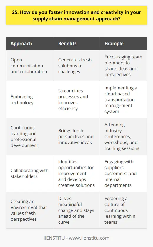 I believe that fostering innovation and creativity in supply chain management is essential for staying competitive. In my approach, I prioritize open communication and collaboration among team members. By encouraging everyone to share their ideas and perspectives, we can generate fresh solutions to challenges. Embracing Technology Im always on the lookout for new technologies that can streamline our processes and improve efficiency. Whether its implementing a cutting-edge inventory management system or exploring the potential of blockchain for enhancing transparency, I believe in staying at the forefront of technological advancements. Real-World Example In my previous role, I spearheaded the implementation of a cloud-based transportation management system. By leveraging this technology, we were able to optimize our routes, reduce fuel consumption, and improve delivery times. It was a game-changer for our supply chain operations. Encouraging Continuous Learning Im a strong proponent of continuous learning and professional development. I actively encourage my team members to attend industry conferences, workshops, and training sessions. By staying up-to-date with the latest trends and best practices, we can bring fresh perspectives and innovative ideas to the table. Personal Growth Story Early in my career, I had the opportunity to attend a supply chain innovation summit. It opened my eyes to the vast possibilities for creativity in this field. Since then, Ive made it a priority to foster a culture of continuous learning within my teams. Collaborating with Stakeholders I believe that true innovation happens when we break down silos and collaborate with stakeholders across the supply chain. By engaging with suppliers, customers, and internal departments, we can identify opportunities for improvement and develop creative solutions that benefit everyone. In summary, my approach to fostering innovation and creativity in supply chain management revolves around open communication, embracing technology, encouraging continuous learning, and collaborating with stakeholders. By creating an environment that values fresh perspectives and outside-the-box thinking, we can drive meaningful change and stay ahead of the curve.