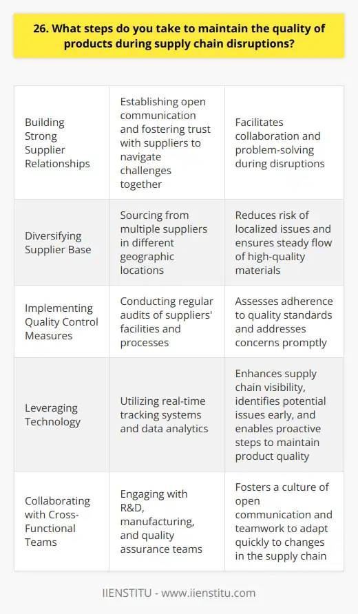 As a supply chain manager, I take several steps to maintain product quality during disruptions. First and foremost, I focus on building strong relationships with our suppliers. By establishing open lines of communication and fostering trust, we can work together to navigate challenges. Diversifying Suppliers I believe in diversifying our supplier base to reduce the risk of disruptions. By sourcing from multiple suppliers in different geographic locations, we can minimize the impact of localized issues. This strategy has proven effective in ensuring a steady flow of high-quality materials. Implementing Quality Control Measures Throughout the supply chain, I implement rigorous quality control measures. This includes conducting regular audits of our suppliers facilities and processes. By personally visiting these sites, I can assess their adherence to our quality standards and address any concerns promptly. Leveraging Technology I leverage technology to enhance supply chain visibility and transparency. By utilizing real-time tracking systems and data analytics, I can monitor the movement of goods and identify potential issues early on. This allows us to take proactive steps to maintain product quality and prevent disruptions. Collaborating with Cross-Functional Teams Maintaining product quality requires collaboration across various functions within the organization. I actively engage with our R&D, manufacturing, and quality assurance teams to ensure that our products meet the highest standards. By fostering a culture of open communication and teamwork, we can quickly adapt to changes in the supply chain. Ultimately, my approach to maintaining product quality during supply chain disruptions is rooted in proactivity, adaptability, and collaboration. By staying vigilant, building strong relationships, and leveraging technology, I strive to minimize the impact of disruptions and deliver the best possible products to our customers.