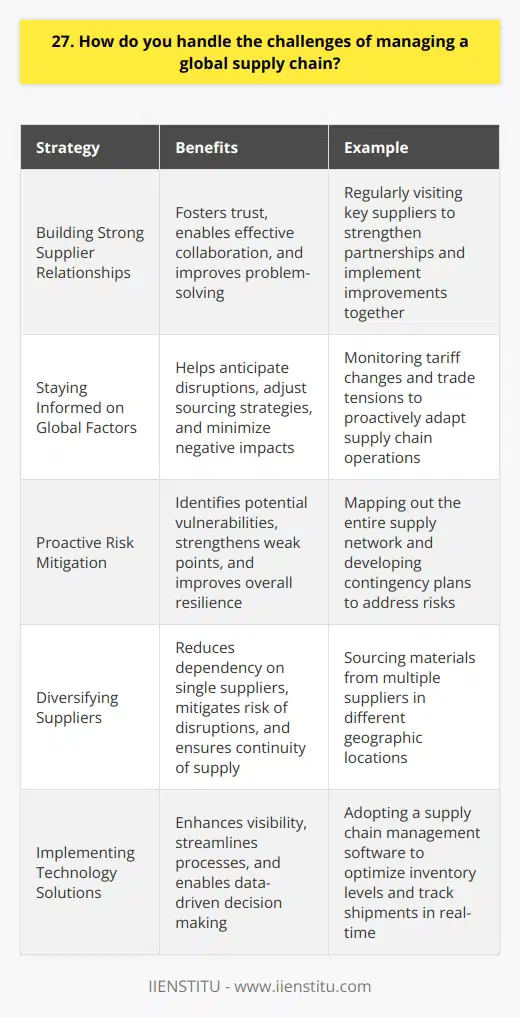 Managing a global supply chain is a complex task that requires a multifaceted approach. I believe in building strong relationships with suppliers, staying informed about geopolitical and economic factors, and being proactive in risk management. Building Strong Supplier Relationships Ive found that open communication and collaboration with suppliers is key. By fostering trust and understanding, we can work together to overcome challenges and ensure a reliable supply chain. For example, at my previous company, I regularly visited our key suppliers around the world to strengthen partnerships. This allowed us to troubleshoot issues more effectively and implement improvements together. Staying Informed on Global Factors To manage a global supply chain well, its crucial to stay up-to-date on geopolitical events, economic trends, and other factors that could impact operations. I make a point to follow relevant news sources and industry publications. In my last role, monitoring tariff changes and trade tensions helped me anticipate disruptions and adjust our sourcing strategy proactively. Staying informed allowed us to minimize negative impacts. Proactive Risk Mitigation I believe in taking a proactive approach to identifying and mitigating supply chain risks. This involves thoroughly assessing vendors, diversifying suppliers, and developing contingency plans. At a previous job, I led an initiative to map out our entire supply network and pinpoint potential vulnerabilities. We then worked cross-functionally to strengthen weak points and create backup plans, improving overall resilience. While managing a global supply chain will always involve challenges, Ive found that building strong relationships, staying vigilant of global factors, and proactively addressing risks are effective strategies to overcoming hurdles. Im confident that my experience and approach would enable me to skillfully handle global supply chain management at your company.