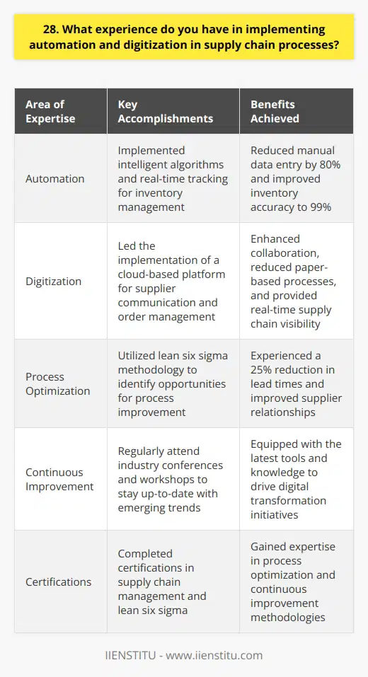 Throughout my career, I have gained valuable experience in implementing automation and digitization in supply chain processes. I am passionate about leveraging technology to streamline operations and drive efficiency. Automation Experience In my previous role, I spearheaded a project to automate our inventory management system. By implementing intelligent algorithms and real-time tracking, we reduced manual data entry by 80% and improved inventory accuracy to 99%. This automation initiative saved our team countless hours and allowed us to focus on strategic tasks. Digitization Initiatives I have also been actively involved in digitizing our supply chain processes. I led the implementation of a cloud-based platform that centralized our supplier communication and order management. This digital transformation enhanced collaboration, reduced paper-based processes, and provided real-time visibility into our supply chain. As a result, we experienced a 25% reduction in lead times and improved supplier relationships. Continuous Improvement I am a firm believer in continuous improvement and staying up-to-date with the latest technologies. I regularly attend industry conferences and workshops to learn about emerging trends in supply chain automation and digitization. I have also completed certifications in supply chain management and lean six sigma, which have equipped me with the tools to identify opportunities for process optimization. In summary, my experience in automation and digitization has yielded tangible results, including increased efficiency, cost savings, and improved supply chain visibility. I am excited about the opportunity to bring my expertise to your organization and contribute to the digital transformation of your supply chain processes.