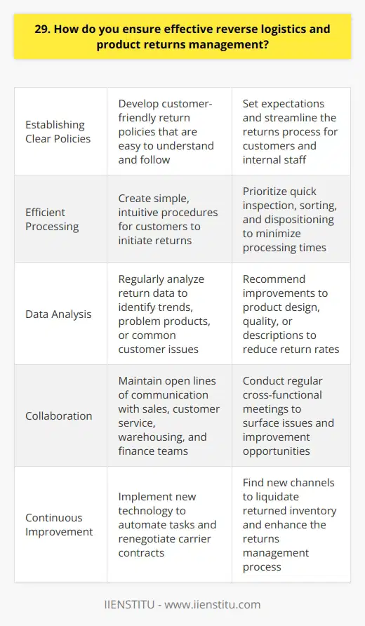To ensure effective reverse logistics and product returns management, I focus on several key areas: Establishing Clear Policies I work with the team to develop clear, customer-friendly return policies that are easy to understand and follow. This helps set expectations and streamline the returns process for both customers and our internal staff. Efficient Processing I strive to make the returns process as efficient as possible. This involves creating simple, intuitive procedures for customers to initiate returns and providing pre-printed return labels when feasible. Once items are received, I prioritize quick inspection, sorting, and dispositioning to minimize processing times. Data Analysis I regularly analyze return data to identify trends, problem products, or common customer issues. By staying on top of this information, I can recommend improvements to product design, quality, or descriptions to reduce return rates over time. Data insights also help optimize inventory planning. Collaboration Effective reverse logistics requires close collaboration with multiple departments. I maintain open lines of communication with sales, customer service, warehousing, and finance teams to ensure everyone is aligned. Regular cross-functional meetings help surface issues and improvement opportunities. Continuous Improvement Im always looking for ways to enhance the returns management process. Whether its implementing new technology to automate tasks, renegotiating carrier contracts, or finding new channels to liquidate returned inventory, I enjoy the challenge of continuous improvement. My goal is to turn the returns process into a competitive advantage for the company while maintaining high levels of customer satisfaction.