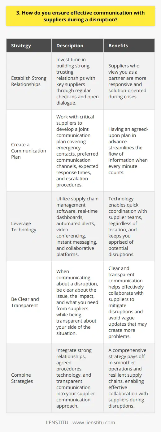 Effective communication with suppliers during disruptions is crucial. I have a few strategies that help me maintain clear lines of communication: Establish Strong Relationships I invest time in building strong, trusting relationships with key suppliers. Regular check-ins, even when things are running smoothly, lay the foundation for open dialogue when issues arise. Suppliers who view me as a partner are more responsive and solution-oriented during crises. Create a Communication Plan For critical suppliers, I work with them to develop a joint communication plan. This covers emergency contacts, preferred communication channels, expected response times, and escalation procedures. Having this agreed upon in advance streamlines the flow of information when every minute counts. Leverage Technology I take advantage of supply chain management software and communication tools. Real-time dashboards and automated alerts keep me apprised of potential disruptions. Video conferencing, instant messaging and collaborative platforms allow for quick coordination with supplier teams, no matter where theyre located. Be Clear and Transparent In my experience, vague updates create more problems than they solve. When communicating with suppliers about a disruption, I strive to be clear about the issue, the impact, and what I need from them. At the same time, Im transparent about our side of the situation. By combining strong relationships, agreed procedures, leveraging technology, and transparent communication, Im able to effectively collaborate with suppliers to mitigate disruptions. It takes effort, but it pays off in smoother operations and resilient supply chains.