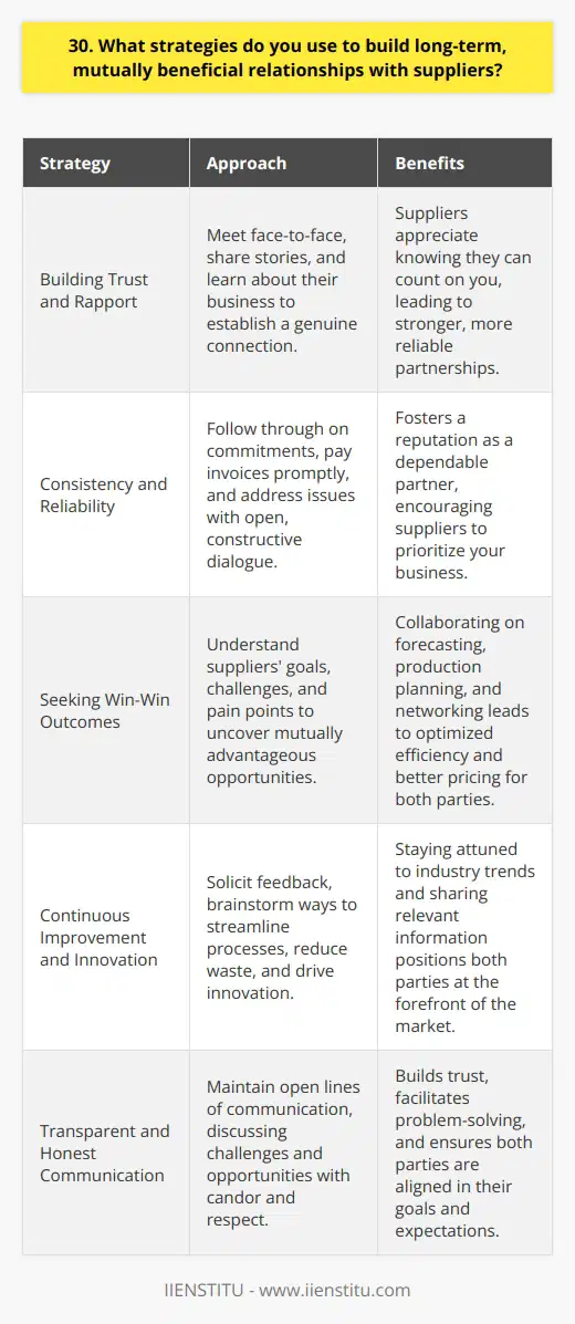 I believe in fostering strong, long-lasting relationships with suppliers based on trust, communication, and mutual benefit. I always strive to be transparent and honest in my dealings with suppliers. Building Trust and Rapport I take the time to get to know my suppliers on a personal level. Ill often meet with them face-to-face, when possible, to put a human touch on the relationship. Sharing stories and learning about their business helps establish a genuine connection. Consistency and reliability are key. I make sure to follow through on my commitments and pay invoices promptly. When issues arise, as they inevitably do, I address them head-on with open, constructive dialogue. Suppliers appreciate knowing they can count on me. Seeking Win-Win Outcomes I view my supplier relationships as partnerships rather than purely transactional. I aim to understand their goals, challenges and pain points. By aligning our objectives, we can uncover mutually advantageous opportunities. For example, I might collaborate with a supplier on forecasting and production planning to optimize their efficiency and secure better pricing. Or Ill connect them with other potential customers in my network. When my suppliers succeed, I succeed. Continuous Improvement and Innovation I regularly solicit feedback from my suppliers on how I can be a better customer. I welcome their ideas and insights. Together, we brainstorm ways to streamline processes, reduce waste, and drive innovation in products and services. I stay attuned to industry trends and share relevant information with my suppliers. By positioning ourselves at the forefront of the market, we can proactively adapt and seize emerging opportunities.