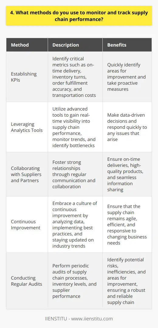 To effectively monitor and track supply chain performance, I utilize a combination of key performance indicators (KPIs) and analytics tools. Establishing KPIs I work closely with stakeholders to identify the most critical KPIs for our supply chain. These may include: By focusing on these metrics, we can quickly identify areas for improvement and take proactive measures. Leveraging Analytics Tools I leverage advanced analytics tools to gain real-time visibility into our supply chain performance. These tools allow us to: By utilizing these tools, we can make data-driven decisions and respond quickly to any issues that arise. Collaborating with Suppliers and Partners I believe in fostering strong relationships with our suppliers and partners. Regular communication and collaboration are key to ensuring: By working closely with our supply chain partners, we can drive continuous improvement and optimize overall performance. Continuous Improvement I am passionate about continuous improvement and always seek ways to optimize our supply chain. This involves: By embracing a culture of continuous improvement, we can ensure that our supply chain remains agile, efficient, and responsive to changing business needs.