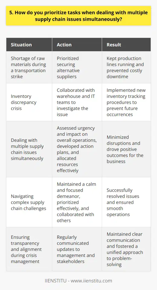 When dealing with multiple supply chain issues simultaneously, I prioritize tasks based on their urgency and impact on the overall operations. I assess which issues pose the greatest risk to customer satisfaction, production efficiency, and financial performance. Identifying Critical Issues First, I quickly gather information from relevant stakeholders to identify the most critical issues that need immediate attention. I ask questions to understand the root causes and potential consequences of each problem. Last year, we faced a shortage of raw materials while dealing with a transportation strike. I prioritized securing alternative suppliers to keep production lines running and prevent costly downtime. Collaborating with Cross-Functional Teams Next, I collaborate with cross-functional teams to develop action plans and allocate resources effectively. I believe in leveraging the expertise of colleagues from different departments to find optimal solutions. During a recent inventory discrepancy crisis, I worked closely with the warehouse and IT teams to investigate the issue. Together, we implemented new inventory tracking procedures to prevent future occurrences. Monitoring Progress and Adapting Throughout the process, I closely monitor the progress of each task and adapt my approach as needed. I regularly communicate updates to management and stakeholders to ensure transparency and alignment. I find that maintaining a calm and focused demeanor helps me navigate complex supply chain challenges. By prioritizing effectively and collaborating with others, I can minimize disruptions and drive positive outcomes for the business.
