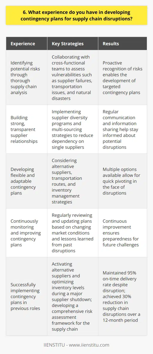 Throughout my career, Ive gained significant experience in developing contingency plans for supply chain disruptions. I understand how critical it is to have robust strategies in place to mitigate risks and ensure business continuity. Identifying Potential Risks One of the key aspects of my approach is thoroughly analyzing the supply chain to identify potential vulnerabilities. I collaborate closely with cross-functional teams to assess risks such as supplier failures, transportation issues, and natural disasters. By proactively recognizing these risks, we can develop targeted contingency plans. Building Strong Supplier Relationships I believe in fostering strong, transparent relationships with suppliers. Regular communication and information sharing help us stay informed about any potential disruptions. Ive worked on implementing supplier diversity programs and multi-sourcing strategies to reduce dependency on single suppliers. Developing Flexible Contingency Plans When creating contingency plans, I prioritize flexibility and adaptability. I consider alternative suppliers, transportation routes, and inventory management strategies. By having multiple options available, we can quickly pivot in the face of disruptions. Continuous Monitoring and Improvement I understand that contingency plans are not set in stone. I regularly review and update them based on changing market conditions and lessons learned from past disruptions. Continuous improvement is essential to staying prepared for future challenges. Successful Implementation Examples In my previous role, I successfully implemented a contingency plan that minimized the impact of a major supplier shutdown. By quickly activating alternative suppliers and optimizing inventory levels, we maintained a 95% on-time delivery rate despite the disruption. I also spearheaded a project to develop a comprehensive risk assessment framework for our supply chain. This allowed us to prioritize risks and allocate resources effectively, resulting in a 30% reduction in supply chain disruptions over a 12-month period. In summary, I have extensive experience in developing robust contingency plans for supply chain disruptions. By identifying risks, building strong supplier relationships, creating flexible plans, and continuously improving, I can help ensure business continuity and minimize the impact of any disruptions.