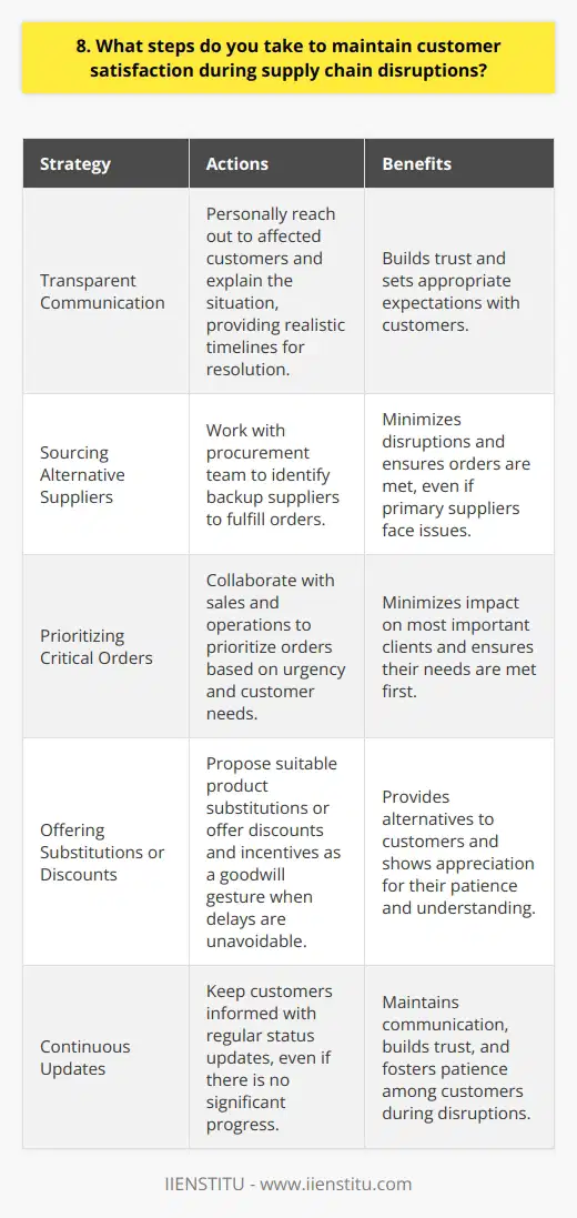At my previous company, we faced supply chain disruptions due to the pandemic. To maintain customer satisfaction, I took several proactive steps: Transparent Communication I believe in being upfront with customers about potential delays. I would personally reach out to affected customers and explain the situation, providing realistic timelines for resolution. Sourcing Alternative Suppliers Whenever possible, I worked with our procurement team to identify backup suppliers. This allowed us to fulfill orders, even if our primary suppliers were experiencing issues. Prioritizing Critical Orders During disruptions, I collaborated with sales and operations to prioritize orders based on urgency and customer needs. We aimed to minimize the impact on our most important clients. Offering Substitutions or Discounts In cases where delays were unavoidable, I proposed suitable product substitutions to customers. If no alternatives were available, I would offer discounts or other incentives as a goodwill gesture. Continuous Updates Throughout the disruption, I kept customers informed with regular status updates. Even if there was no significant progress, I found that maintaining communication helped build trust and patience. By taking these steps, we were able to navigate supply chain challenges while minimizing customer dissatisfaction. It required coordination across teams and a customer-centric mindset, but our efforts paid off in terms of customer loyalty and understanding.