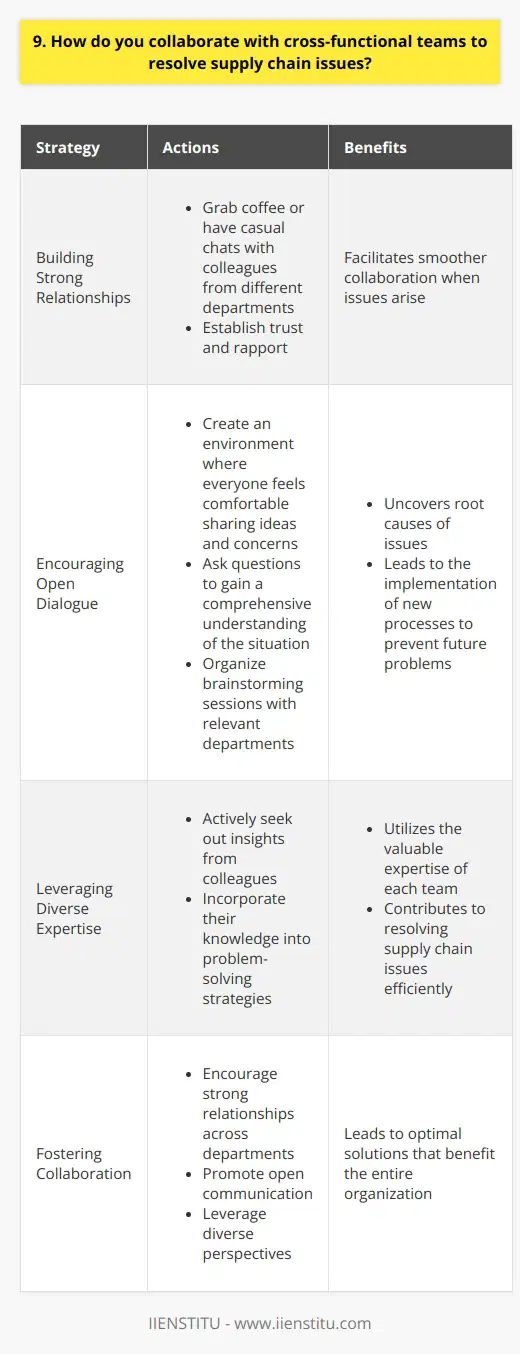 When collaborating with cross-functional teams to resolve supply chain issues, I prioritize clear communication and active listening. I believe that understanding each teams unique perspective is crucial for finding effective solutions. Building Strong Relationships I make an effort to build rapport with colleagues from different departments. Grabbing coffee or having casual chats helps establish trust and facilitates smoother collaboration when issues arise. Encouraging Open Dialogue In meetings, I create an environment where everyone feels comfortable sharing ideas and concerns. I ask questions to gain a comprehensive understanding of the situation from all angles. For example, when facing a inventory shortage last year, I organized a brainstorming session with procurement, logistics, and sales. By encouraging open dialogue, we uncovered a miscommunication that was causing the issue and implemented a new ordering process to prevent future shortages. Leveraging Diverse Expertise I recognize that each team brings valuable expertise to the table. I actively seek out insights from colleagues and incorporate their knowledge into problem-solving strategies. Collaboration across departments is key to resolving supply chain issues efficiently. By fostering strong relationships, promoting open communication, and leveraging diverse perspectives, I work towards finding optimal solutions that benefit the entire organization.