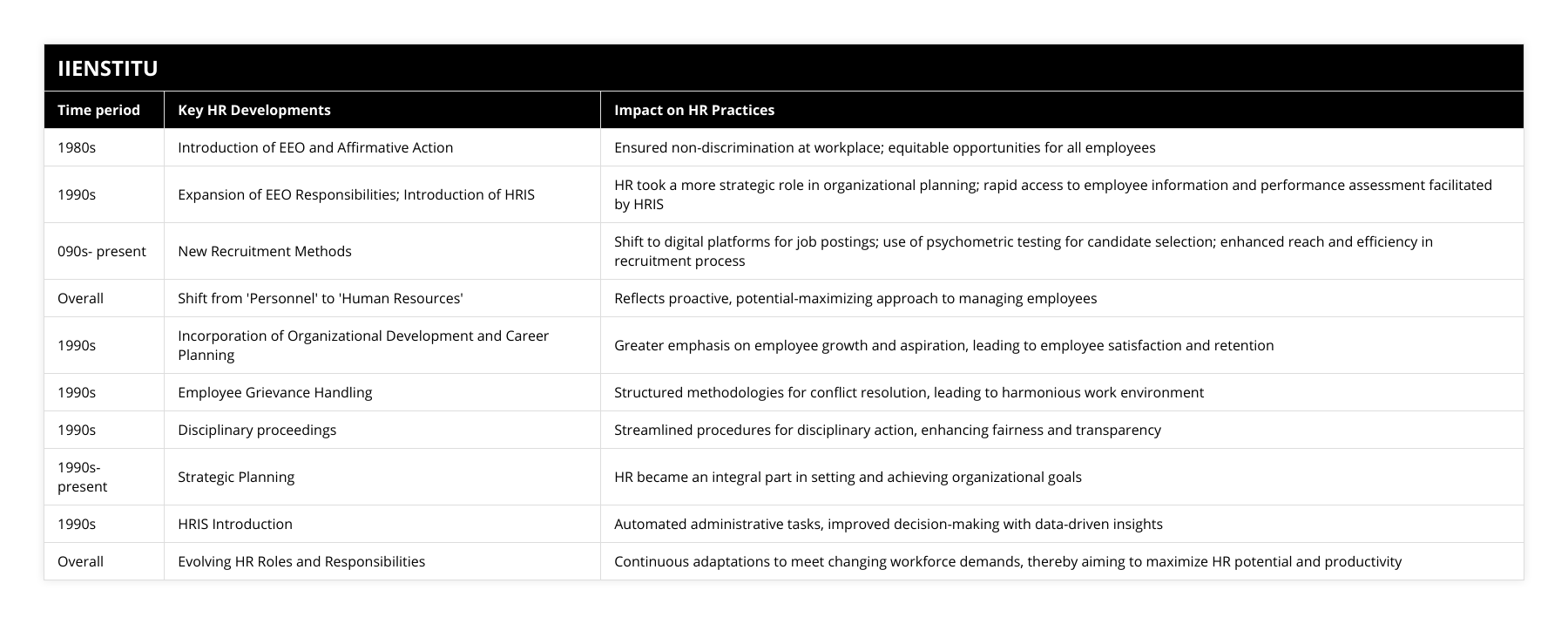 1980s, Introduction of EEO and Affirmative Action, Ensured non-discrimination at workplace; equitable opportunities for all employees, 1990s, Expansion of EEO Responsibilities; Introduction of HRIS, HR took a more strategic role in organizational planning; rapid access to employee information and performance assessment facilitated by HRIS, 090s- present, New Recruitment Methods, Shift to digital platforms for job postings; use of psychometric testing for candidate selection; enhanced reach and efficiency in recruitment process, Overall, Shift from 'Personnel' to 'Human Resources', Reflects proactive, potential-maximizing approach to managing employees, 1990s, Incorporation of Organizational Development and Career Planning, Greater emphasis on employee growth and aspiration, leading to employee satisfaction and retention, 1990s, Employee Grievance Handling, Structured methodologies for conflict resolution, leading to harmonious work environment, 1990s, Disciplinary proceedings, Streamlined procedures for disciplinary action, enhancing fairness and transparency, 1990s- present, Strategic Planning, HR became an integral part in setting and achieving organizational goals, 1990s, HRIS Introduction, Automated administrative tasks, improved decision-making with data-driven insights, Overall, Evolving HR Roles and Responsibilities, Continuous adaptations to meet changing workforce demands, thereby aiming to maximize HR potential and productivity