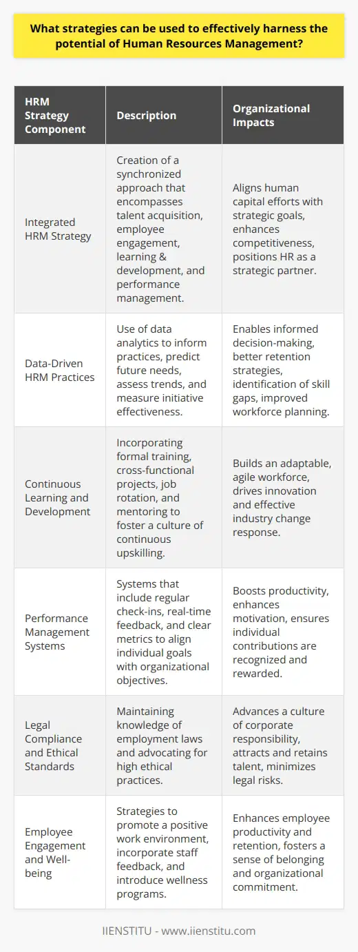 Effectively harnessing the potential of Human Resources Management (HRM) can significantly bolster an organization's ability to achieve its strategic objectives. To do so, it is important to devise and implement coherent HRM strategies that align with the overarching goals of the organization while simultaneously ensuring the well-being and professional growth of its employees.**Development of an Integrated HRM Strategy**A vital approach is the creation of an integrated HRM strategy. Such a strategy synchronizes talent acquisition, employee engagement and retention, learning and development, and performance management into a cohesive framework. It identifies the competencies necessary for success in each role and establishes a roadmap for employee growth that is closely linked to the organization's strategic imperatives. A well-defined HRM strategy outlines how the organization can leverage its human capital to gain a competitive edge in the marketplace and positions HR as a strategic partner in the organization's growth.**Data-Driven HRM Practices**Organizations are increasingly turning to data analytics to inform their HRM practices. By using data to assess workforce trends, predict future needs, and measure the effectiveness of HR initiatives, HR professionals can make informed decisions that contribute to the organization's success. For example, analyzing employee turnover data can unveil patterns and feed into the development of more effective retention strategies. Implementing a system for gathering and analyzing HR-related data can also help the organization identify skill gaps and guide workforce planning efforts.**Continuous Learning and Development**Another critical strategy lies in fostering a culture of continuous learning and development. By investing in the ongoing education of employees, organizations can build a more agile and adaptable workforce. This includes not only formal training programs but also opportunities for cross-functional collaboration, job rotation, and mentoring. By encouraging a learning ethos, HRM can ensure that employees are constantly developing the skills necessary to drive innovation and respond effectively to industry changes.**Performance Management Systems**An effective performance management system is essential for aligning individual employee goals with those of the organization. This system should go beyond annual appraisals to include regular check-ins, real-time feedback, and clearly defined performance metrics. By creating a transparent and motivational performance management environment, organizations can enhance productivity and ensure that individual contributions are recognized and rewarded.**Legal Compliance and Ethical Standards**Staying abreast of legal compliance and advocating for high ethical standards is an indispensable component of HRM. Organizations must have HR professionals who are well-versed in employment laws, workers' rights, and the implications of non-compliance. An HRM team that is proactive in ensuring compliance and upholding ethical practices contributes to an organizational culture that attracts and retains talent, and promotes corporate responsibility.**Employee Engagement and Well-being**Lastly, effective HRM must prioritize employee engagement and well-being. Engagement is closely linked to productivity and employee retention. HR strategies should therefore include initiatives that promote a positive work environment, such as wellness programs, flexible work arrangements, and channels for employee feedback. By actively listening to employees and addressing their concerns, HRM can foster a sense of belonging and commitment to the organization.In conclusion, by adopting these strategies, organizations can truly capitalize on the potential of their Human Resources Management. The overarching goal is to create an HR framework that is strategic, data-informed, legally compliant, and dedicated to fostering both employee and organizational success. Such an HRM approach is instrumental in ensuring that the right talent is attracted, developed, and retained to meet the evolving challenges and objectives of the organization.