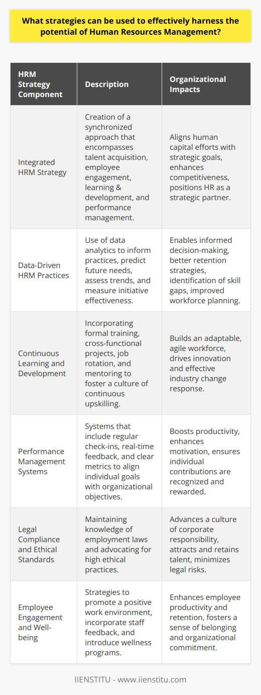 Effectively harnessing the potential of Human Resources Management (HRM) can significantly bolster an organization's ability to achieve its strategic objectives. To do so, it is important to devise and implement coherent HRM strategies that align with the overarching goals of the organization while simultaneously ensuring the well-being and professional growth of its employees.**Development of an Integrated HRM Strategy**A vital approach is the creation of an integrated HRM strategy. Such a strategy synchronizes talent acquisition, employee engagement and retention, learning and development, and performance management into a cohesive framework. It identifies the competencies necessary for success in each role and establishes a roadmap for employee growth that is closely linked to the organization's strategic imperatives. A well-defined HRM strategy outlines how the organization can leverage its human capital to gain a competitive edge in the marketplace and positions HR as a strategic partner in the organization's growth.**Data-Driven HRM Practices**Organizations are increasingly turning to data analytics to inform their HRM practices. By using data to assess workforce trends, predict future needs, and measure the effectiveness of HR initiatives, HR professionals can make informed decisions that contribute to the organization's success. For example, analyzing employee turnover data can unveil patterns and feed into the development of more effective retention strategies. Implementing a system for gathering and analyzing HR-related data can also help the organization identify skill gaps and guide workforce planning efforts.**Continuous Learning and Development**Another critical strategy lies in fostering a culture of continuous learning and development. By investing in the ongoing education of employees, organizations can build a more agile and adaptable workforce. This includes not only formal training programs but also opportunities for cross-functional collaboration, job rotation, and mentoring. By encouraging a learning ethos, HRM can ensure that employees are constantly developing the skills necessary to drive innovation and respond effectively to industry changes.**Performance Management Systems**An effective performance management system is essential for aligning individual employee goals with those of the organization. This system should go beyond annual appraisals to include regular check-ins, real-time feedback, and clearly defined performance metrics. By creating a transparent and motivational performance management environment, organizations can enhance productivity and ensure that individual contributions are recognized and rewarded.**Legal Compliance and Ethical Standards**Staying abreast of legal compliance and advocating for high ethical standards is an indispensable component of HRM. Organizations must have HR professionals who are well-versed in employment laws, workers' rights, and the implications of non-compliance. An HRM team that is proactive in ensuring compliance and upholding ethical practices contributes to an organizational culture that attracts and retains talent, and promotes corporate responsibility.**Employee Engagement and Well-being**Lastly, effective HRM must prioritize employee engagement and well-being. Engagement is closely linked to productivity and employee retention. HR strategies should therefore include initiatives that promote a positive work environment, such as wellness programs, flexible work arrangements, and channels for employee feedback. By actively listening to employees and addressing their concerns, HRM can foster a sense of belonging and commitment to the organization.In conclusion, by adopting these strategies, organizations can truly capitalize on the potential of their Human Resources Management. The overarching goal is to create an HR framework that is strategic, data-informed, legally compliant, and dedicated to fostering both employee and organizational success. Such an HRM approach is instrumental in ensuring that the right talent is attracted, developed, and retained to meet the evolving challenges and objectives of the organization.