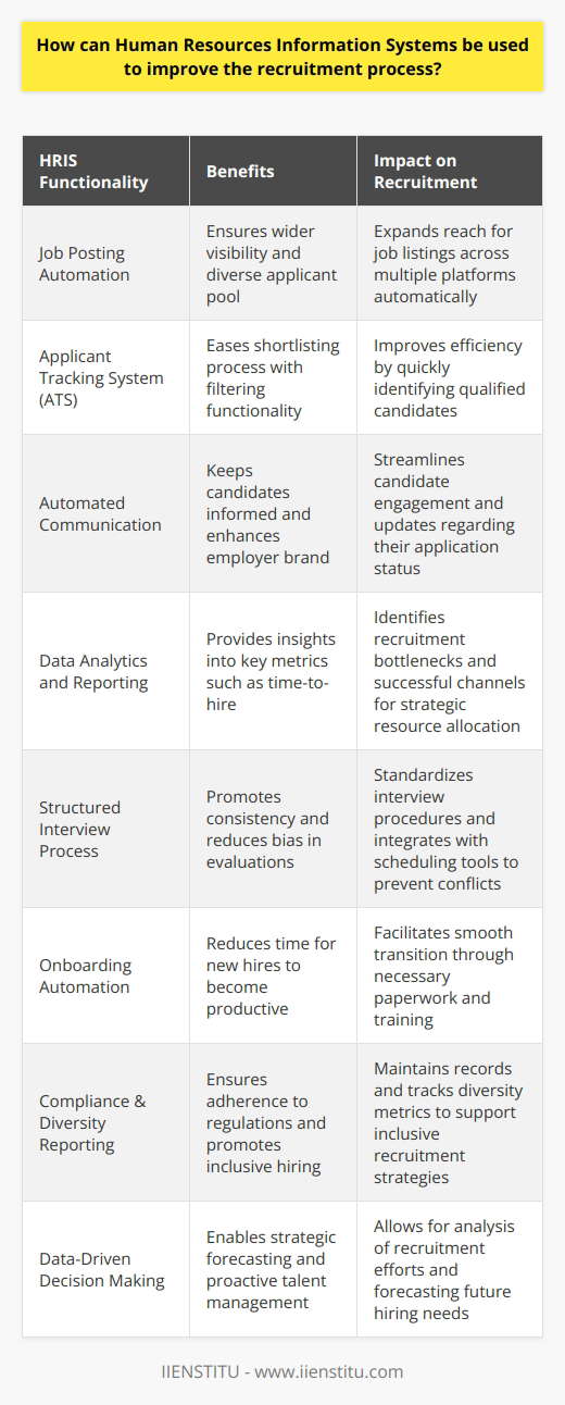 Integrating Human Resources Information Systems (HRIS) into recruitment strategies has become a game-changer for many organizations seeking to optimize their hiring processes. HRIS provides a centralized platform where all the data and information related to recruitment can be managed effectively, from posting job openings to tracking the performance of new hires.Firstly, HRIS helps in automating job postings across multiple platforms. With integrated job distribution, the system ensures wider visibility for the vacancies, resulting in a more diverse applicant pool. This automation goes hand in hand with applicant tracking systems (ATS) that are often a core component of HRIS. ATS functionalities allow for filtering applications based on predetermined criteria, which significantly eases the shortlisting process for recruiters.Another crucial improvement HRIS brings to the recruitment process is the enhancement of communication. Through automated and personalized communication features, candidates can be kept informed about their application status, upcoming interviews, or required actions. This not only improves the candidate experience but also reflects positively on the company's employer brand.Data analytics and reporting capabilities inherent in sophisticated HRIS allow HR professionals to gain insights into metrics such as time-to-hire and cost-per-hire. By analyzing these metrics, organizations can identify bottlenecks and inefficiencies within their recruitment processes. HRIS data analytics can also pinpoint successful recruitment channels, enabling a more strategic allocation of resources to the most effective sources.Additionally, HRIS can facilitate a more structured and unbiased interview process. Many systems offer functionality to create and manage interview guides, ensuring that each candidate is evaluated on the same set of criteria. Integration with calendar systems reduces the administrative burden of scheduling interviews and prevents potential scheduling conflicts.Furthermore, once candidates become new hires, HRIS can smoothly transition them through the onboarding process. Automated workflows can guide the new employees through necessary paperwork, training sessions, and initial assessments, effectively reducing the time it takes for new hires to become productive members of the team.Lastly, by leveraging HRIS, organizations can maintain comprehensive records of all recruitment activities, ensuring compliance with relevant labor laws and regulations. The system can also help implement diversity and inclusiveness policies in recruitment strategies by providing reporting functionalities that track diversity metrics.The strength of HRIS in recruitment ultimately lies in its ability to foster data-driven decisions, streamline operations, and enhance both the candidate and recruiter experience. Organizations, including learning institutions like IIENSTITU that prioritize continual improvement and education, can particularly benefit from the data intelligence and strategic forecasting enabled by robust HRIS platforms. With the capability to analyze past and present recruitment efforts and forecast future hiring needs, organizations can proactively approach talent management and workforce planning.