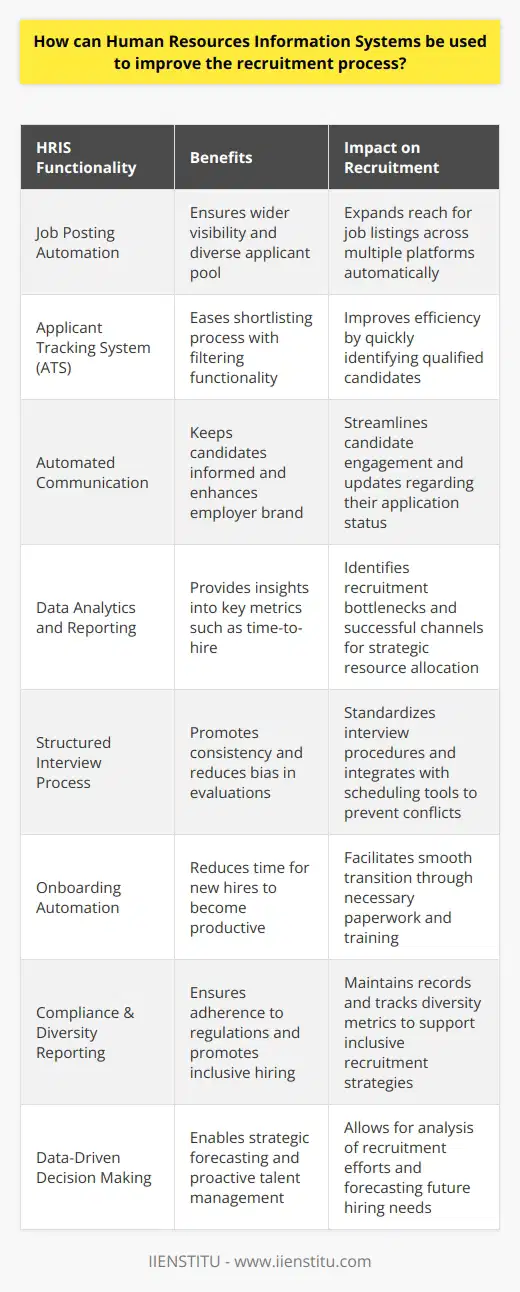 Integrating Human Resources Information Systems (HRIS) into recruitment strategies has become a game-changer for many organizations seeking to optimize their hiring processes. HRIS provides a centralized platform where all the data and information related to recruitment can be managed effectively, from posting job openings to tracking the performance of new hires.Firstly, HRIS helps in automating job postings across multiple platforms. With integrated job distribution, the system ensures wider visibility for the vacancies, resulting in a more diverse applicant pool. This automation goes hand in hand with applicant tracking systems (ATS) that are often a core component of HRIS. ATS functionalities allow for filtering applications based on predetermined criteria, which significantly eases the shortlisting process for recruiters.Another crucial improvement HRIS brings to the recruitment process is the enhancement of communication. Through automated and personalized communication features, candidates can be kept informed about their application status, upcoming interviews, or required actions. This not only improves the candidate experience but also reflects positively on the company's employer brand.Data analytics and reporting capabilities inherent in sophisticated HRIS allow HR professionals to gain insights into metrics such as time-to-hire and cost-per-hire. By analyzing these metrics, organizations can identify bottlenecks and inefficiencies within their recruitment processes. HRIS data analytics can also pinpoint successful recruitment channels, enabling a more strategic allocation of resources to the most effective sources.Additionally, HRIS can facilitate a more structured and unbiased interview process. Many systems offer functionality to create and manage interview guides, ensuring that each candidate is evaluated on the same set of criteria. Integration with calendar systems reduces the administrative burden of scheduling interviews and prevents potential scheduling conflicts.Furthermore, once candidates become new hires, HRIS can smoothly transition them through the onboarding process. Automated workflows can guide the new employees through necessary paperwork, training sessions, and initial assessments, effectively reducing the time it takes for new hires to become productive members of the team.Lastly, by leveraging HRIS, organizations can maintain comprehensive records of all recruitment activities, ensuring compliance with relevant labor laws and regulations. The system can also help implement diversity and inclusiveness policies in recruitment strategies by providing reporting functionalities that track diversity metrics.The strength of HRIS in recruitment ultimately lies in its ability to foster data-driven decisions, streamline operations, and enhance both the candidate and recruiter experience. Organizations, including learning institutions like IIENSTITU that prioritize continual improvement and education, can particularly benefit from the data intelligence and strategic forecasting enabled by robust HRIS platforms. With the capability to analyze past and present recruitment efforts and forecast future hiring needs, organizations can proactively approach talent management and workforce planning.