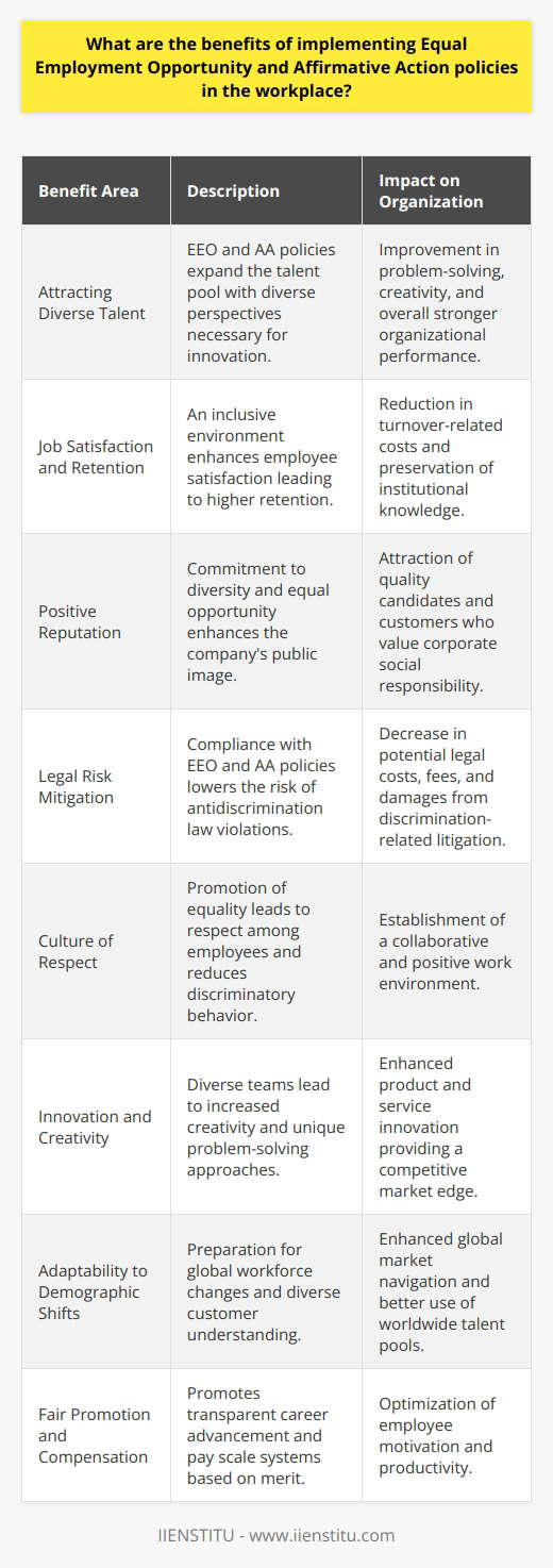 Implementing Equal Employment Opportunity (EEO) and Affirmative Action (AA) policies plays a crucial role in the modern workplace. These frameworks not only foster a culture of fairness and inclusion but also bring tangible advantages for both employees and organizations.**Attracting a Diverse Talent Pool:** EEO and AA policies make it possible to attract a diverse range of candidates. This diversity expands the pool of talent, introducing varied perspectives and experiences that are invaluable for problem-solving and innovation. Research consistently demonstrates that teams with diverse backgrounds outperform their homogenous counterparts, driving stronger organizational performance.**Enhancing Job Satisfaction and Retention:** An inclusive environment established through EEO and AA helps in enhancing job satisfaction among employees. Workers who perceive their workplace as fair and equitable are more likely to remain with their employer. This reduction in turnover saves costs related to recruitment and training and maintains institutional knowledge within the organization.**Building a Positive Reputation:** Companies known for their commitment to diversity and equal opportunity can build a positive reputation in the market. This reputation helps in not just attracting high-quality candidates but also appeals to a customer base that increasingly values corporate social responsibility. A favorable public image can thus directly impact the bottom line through sales and indirectly through talent acquisition.**Mitigating Legal Risks:** Compliance with EEO and AA policies reduces the risk of violating antidiscrimination laws. Proactive measures minimize instances of workplace discrimination and harassment, which, in turn, decreases the organization's exposure to litigation and the associated costs, fees, and potential damages that result from legal action.**Creating a Culture of Respect:** A systematic approach to EEO and AA policies promotes respect among employees. When workers know their organization takes equality seriously, they are more likely to feel valued and less likely to engage in discriminatory behavior, fostering a collaborative and positive work environment.**Boosting Innovation and Creativity:** Diversity brought by EEO and AA policies leads to increased creativity within teams. Employees from different backgrounds bring unique viewpoints and approaches to problem-solving, which can result in innovative products and services, giving the company a competitive edge in the market.**Preparing for Demographic Shifts:** Globalization and demographic shifts have brought about a more diverse workforce. EEO and AA policies ensure that organizations are well-prepared to adapt to these changes. Companies practicing fair employment are more adept at navigating the global market, understanding their diverse customers, and making the most of the world's varying talent pools.**Ensuring Fair Promotion and Compensation Practices:** These policies encourage regular review and potential restructuring of compensation and promotion practices. Fair and transparent systems for career advancement and pay scales advance meritocracy, thereby optimizing employee motivation and productivity.In sum, EEO and AA policies are not just ethical imperatives—they are strategic business practices that enhance an organization’s performance, foster a culture of respect and inclusion, and prepare it for the global and diverse market of tomorrow. IIENSTITU, along with similar educational and organizational bodies, can play a vital role by offering resources, training, and guidance to businesses seeking to implement these beneficial policies effectively.