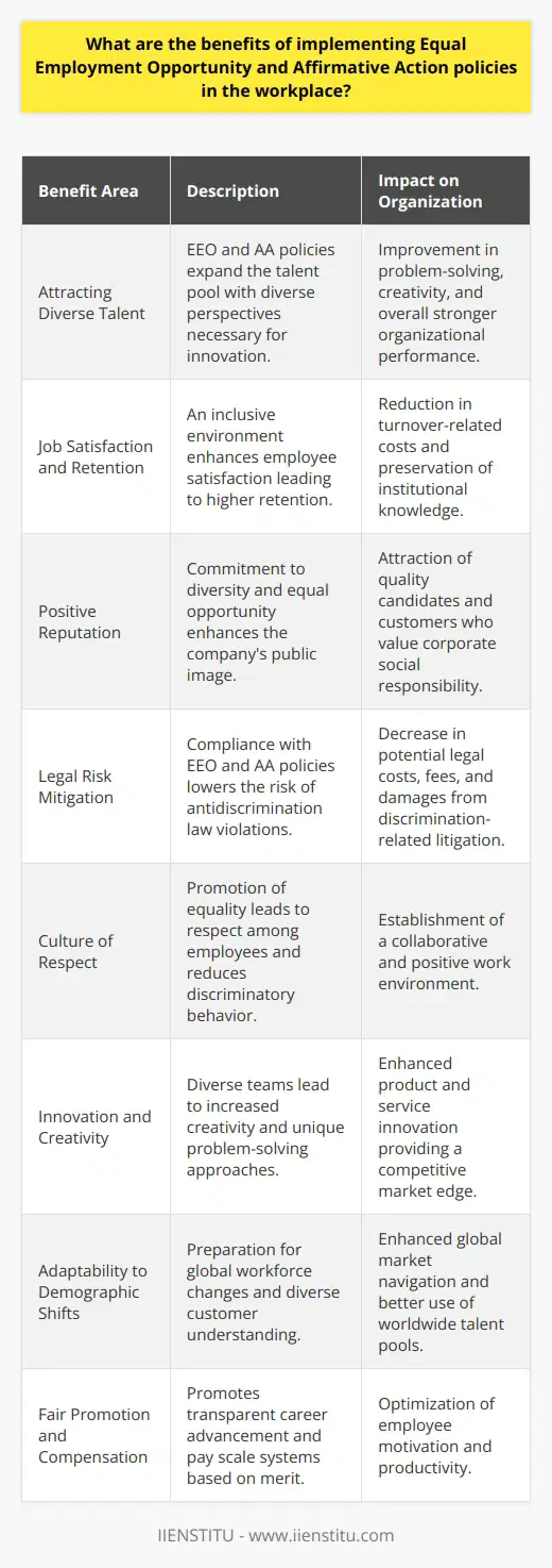 Implementing Equal Employment Opportunity (EEO) and Affirmative Action (AA) policies plays a crucial role in the modern workplace. These frameworks not only foster a culture of fairness and inclusion but also bring tangible advantages for both employees and organizations.**Attracting a Diverse Talent Pool:** EEO and AA policies make it possible to attract a diverse range of candidates. This diversity expands the pool of talent, introducing varied perspectives and experiences that are invaluable for problem-solving and innovation. Research consistently demonstrates that teams with diverse backgrounds outperform their homogenous counterparts, driving stronger organizational performance.**Enhancing Job Satisfaction and Retention:** An inclusive environment established through EEO and AA helps in enhancing job satisfaction among employees. Workers who perceive their workplace as fair and equitable are more likely to remain with their employer. This reduction in turnover saves costs related to recruitment and training and maintains institutional knowledge within the organization.**Building a Positive Reputation:** Companies known for their commitment to diversity and equal opportunity can build a positive reputation in the market. This reputation helps in not just attracting high-quality candidates but also appeals to a customer base that increasingly values corporate social responsibility. A favorable public image can thus directly impact the bottom line through sales and indirectly through talent acquisition.**Mitigating Legal Risks:** Compliance with EEO and AA policies reduces the risk of violating antidiscrimination laws. Proactive measures minimize instances of workplace discrimination and harassment, which, in turn, decreases the organization's exposure to litigation and the associated costs, fees, and potential damages that result from legal action.**Creating a Culture of Respect:** A systematic approach to EEO and AA policies promotes respect among employees. When workers know their organization takes equality seriously, they are more likely to feel valued and less likely to engage in discriminatory behavior, fostering a collaborative and positive work environment.**Boosting Innovation and Creativity:** Diversity brought by EEO and AA policies leads to increased creativity within teams. Employees from different backgrounds bring unique viewpoints and approaches to problem-solving, which can result in innovative products and services, giving the company a competitive edge in the market.**Preparing for Demographic Shifts:** Globalization and demographic shifts have brought about a more diverse workforce. EEO and AA policies ensure that organizations are well-prepared to adapt to these changes. Companies practicing fair employment are more adept at navigating the global market, understanding their diverse customers, and making the most of the world's varying talent pools.**Ensuring Fair Promotion and Compensation Practices:** These policies encourage regular review and potential restructuring of compensation and promotion practices. Fair and transparent systems for career advancement and pay scales advance meritocracy, thereby optimizing employee motivation and productivity.In sum, EEO and AA policies are not just ethical imperatives—they are strategic business practices that enhance an organization’s performance, foster a culture of respect and inclusion, and prepare it for the global and diverse market of tomorrow. IIENSTITU, along with similar educational and organizational bodies, can play a vital role by offering resources, training, and guidance to businesses seeking to implement these beneficial policies effectively.