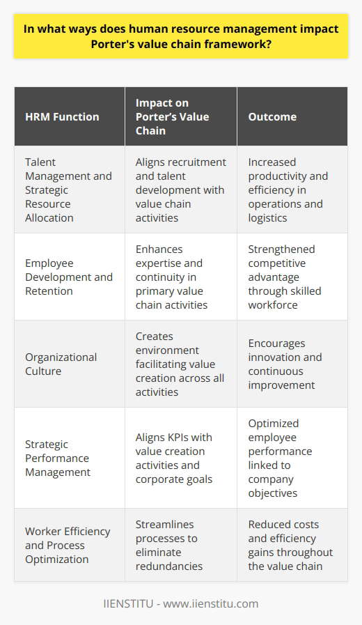 Human Resource Management (HRM) sits at the core of Porter's value chain framework, influencing both its primary and support activities to drive a company's competitive advantage. This framework, which is designed to analyze specific activities through which firms can create value and competitive advantage, is profoundly affected by HRM practices. The following sections detail how HRM intertwines with this strategic tool.Talent Management and Strategic Resource AllocationAt the heart of HRM's interaction with the value chain is the acquisition and management of human capital. HRM strategies in recruiting the right talent align with primary value chain activities such as operations and outbound logistics, ensuring that staff possess the necessary skills to enhance productivity and efficiency. Training programs tailor-made to bridge competency gaps are instrumental in maintaining a workforce that can adapt and excel as market demands evolve, directly feeding into Porter's notion of a value-driven organization.Moreover, HRM's role in the strategic allocation of resources within a firm ensures that the most valuable assets—people—are effectively utilized. By aligning HRM strategies such as succession planning and leadership development with the company's strategic goals, organizations can better prepare to meet future challenges and mobilize their workforce accordingly.Enhancing Value Through Human CapitalAnother dimension is the value generated through employee development and retention strategies. HRM involves designing career pathways and developmental opportunities that help in retaining top talent. This retention is crucial for maintaining continuity and deepening expertise within the organization, especially in performing the primary activities of Porter's value chain.Creating an Empowering Organizational CultureThe influence of HRM is also felt in creating and nurturing a robust organizational culture, characterized by clear communication, strong alignment around a shared vision, and high employee engagement. This aspect of HRM impacts the underlying environment where all activities in the value chain occur. By cultivating an atmosphere where creativity and innovation are encouraged, HRM helps sustain a competitive advantage by promoting continuous improvement across the value chain.Strategic Performance ManagementThe construction of strategic performance management frameworks represents another critical point of intersection between HRM and the value chain. By setting up key performance indicators (KPIs) that resonate with the value creation activities, HRM ensures employees’ objectives are aligned with corporate goals. The implementation of feedback and appraisal systems, alongside appropriate reward mechanisms, directly influences the value chain by incentivizing high performance and recognizing teams’ or individuals' contributions to the company's objectives.Worker Efficiency and Process OptimizationFinally, through the continuous analysis and improvement of work processes and conditions, HRM affects the value chain. Lean HRM practices that streamline processes and eliminate redundancies contribute to cutting costs and reducing turnaround times across primary activities such as operations and logistics. In doing so, HRM enhances the value delivered to the end customer and fortifies the organization's position in the marketplace.In summary, Human Resource Management casts a wide net across the value chain framework, impacting each link—from procurement and internal operations to marketing, sales, and after-sales service. HRM's interventions in highlighting the importance of human capital, nurturing talent, promulgating a conducive culture, and refining performance management come together to reinforce a company's value chain, thereby cementing competitive advantage.