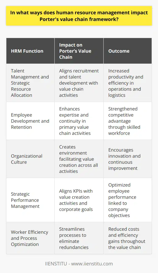 Human Resource Management (HRM) sits at the core of Porter's value chain framework, influencing both its primary and support activities to drive a company's competitive advantage. This framework, which is designed to analyze specific activities through which firms can create value and competitive advantage, is profoundly affected by HRM practices. The following sections detail how HRM intertwines with this strategic tool.Talent Management and Strategic Resource AllocationAt the heart of HRM's interaction with the value chain is the acquisition and management of human capital. HRM strategies in recruiting the right talent align with primary value chain activities such as operations and outbound logistics, ensuring that staff possess the necessary skills to enhance productivity and efficiency. Training programs tailor-made to bridge competency gaps are instrumental in maintaining a workforce that can adapt and excel as market demands evolve, directly feeding into Porter's notion of a value-driven organization.Moreover, HRM's role in the strategic allocation of resources within a firm ensures that the most valuable assets—people—are effectively utilized. By aligning HRM strategies such as succession planning and leadership development with the company's strategic goals, organizations can better prepare to meet future challenges and mobilize their workforce accordingly.Enhancing Value Through Human CapitalAnother dimension is the value generated through employee development and retention strategies. HRM involves designing career pathways and developmental opportunities that help in retaining top talent. This retention is crucial for maintaining continuity and deepening expertise within the organization, especially in performing the primary activities of Porter's value chain.Creating an Empowering Organizational CultureThe influence of HRM is also felt in creating and nurturing a robust organizational culture, characterized by clear communication, strong alignment around a shared vision, and high employee engagement. This aspect of HRM impacts the underlying environment where all activities in the value chain occur. By cultivating an atmosphere where creativity and innovation are encouraged, HRM helps sustain a competitive advantage by promoting continuous improvement across the value chain.Strategic Performance ManagementThe construction of strategic performance management frameworks represents another critical point of intersection between HRM and the value chain. By setting up key performance indicators (KPIs) that resonate with the value creation activities, HRM ensures employees’ objectives are aligned with corporate goals. The implementation of feedback and appraisal systems, alongside appropriate reward mechanisms, directly influences the value chain by incentivizing high performance and recognizing teams’ or individuals' contributions to the company's objectives.Worker Efficiency and Process OptimizationFinally, through the continuous analysis and improvement of work processes and conditions, HRM affects the value chain. Lean HRM practices that streamline processes and eliminate redundancies contribute to cutting costs and reducing turnaround times across primary activities such as operations and logistics. In doing so, HRM enhances the value delivered to the end customer and fortifies the organization's position in the marketplace.In summary, Human Resource Management casts a wide net across the value chain framework, impacting each link—from procurement and internal operations to marketing, sales, and after-sales service. HRM's interventions in highlighting the importance of human capital, nurturing talent, promulgating a conducive culture, and refining performance management come together to reinforce a company's value chain, thereby cementing competitive advantage.