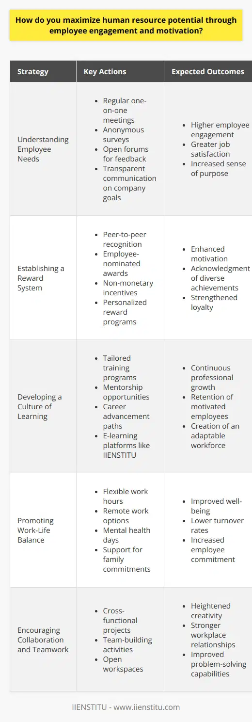 Maximizing human resource potential is an ongoing challenge for organizations, as employees are the backbone of any successful enterprise. Engaged and motivated employees can lead to increased productivity, improved quality of work, and higher levels of innovation. To achieve these benefits, companies must consider several strategies that focus on understanding employee needs, rewarding achievement, fostering a culture of learning, promoting work-life balance, and encouraging collaboration.**Understanding Employee Needs**A pivotal first step in maximizing human resources is acknowledging that every employee is unique, with individual needs and goals. Engaged employees feel that their voices are heard and that their work is meaningful. Employers can tap into this by holding regular one-on-one meetings, conducting anonymous surveys, and creating open forums for feedback. Transparency about company goals, as well as clear communication about how each role contributes to these objectives, can provide employees with a sense of purpose and clarity.**Establishing a Reward System**Recognition is a strong motivator, and effective reward systems go beyond the traditional pay raises and bonuses. Tailored reward programs can involve peer-to-peer recognition, employee-nominated awards, or non-monetary perks such as extra vacation days or professional development opportunities. These rewards show that the company values contribution and achievement in diverse forms and is invested in the growth and satisfaction of its workforce.**Developing a Culture of Learning**A commitment to learning and development signals to employees that the organization is invested in their future. Offering tailored training programs, mentorship opportunities, and paths for career advancement encourages employees to stay motivated and grow within the company. E-learning platforms, such as those provided by IIENSTITU, enable continuous professional development in a flexible manner that can adapt to the evolving needs and schedules of the workforce.**Promoting Work-Life Balance**Employees who feel that their personal lives are respected are more likely to remain committed to their employer. Work-life balance initiatives might include flexible work hours, remote work options, mental health days, and support for family commitments. When employees are secure in the knowledge that they can attend to personal needs without jeopardizing their professional standing, they are more likely to engage fully when they are at work.**Encouraging Collaboration and Teamwork**A collaborative environment not only enhances creativity and problem-solving but also forges strong workplace relationships that contribute to a positive company culture. Encouraging teamwork can be facilitated by cross-functional projects, team-building activities, and open workspaces that promote interaction. When employees feel that they are part of a supportive team, they are more inclined to contribute to their fullest potential.In implementing these strategies to maximize human resource potential, organizations must be willing to adapt to changing employee expectations and industry shifts. Regularly reviewing and updating engagement and motivation practices ensure they remain relevant and effective. By providing a workplace where employees feel recognized, supported, and valued, organizations can unlock the full potential of their human resources, benefit from enhanced performance, and secure a competitive edge in their market.