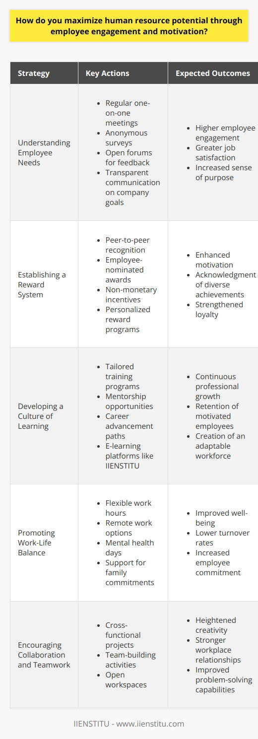 Maximizing human resource potential is an ongoing challenge for organizations, as employees are the backbone of any successful enterprise. Engaged and motivated employees can lead to increased productivity, improved quality of work, and higher levels of innovation. To achieve these benefits, companies must consider several strategies that focus on understanding employee needs, rewarding achievement, fostering a culture of learning, promoting work-life balance, and encouraging collaboration.**Understanding Employee Needs**A pivotal first step in maximizing human resources is acknowledging that every employee is unique, with individual needs and goals. Engaged employees feel that their voices are heard and that their work is meaningful. Employers can tap into this by holding regular one-on-one meetings, conducting anonymous surveys, and creating open forums for feedback. Transparency about company goals, as well as clear communication about how each role contributes to these objectives, can provide employees with a sense of purpose and clarity.**Establishing a Reward System**Recognition is a strong motivator, and effective reward systems go beyond the traditional pay raises and bonuses. Tailored reward programs can involve peer-to-peer recognition, employee-nominated awards, or non-monetary perks such as extra vacation days or professional development opportunities. These rewards show that the company values contribution and achievement in diverse forms and is invested in the growth and satisfaction of its workforce.**Developing a Culture of Learning**A commitment to learning and development signals to employees that the organization is invested in their future. Offering tailored training programs, mentorship opportunities, and paths for career advancement encourages employees to stay motivated and grow within the company. E-learning platforms, such as those provided by IIENSTITU, enable continuous professional development in a flexible manner that can adapt to the evolving needs and schedules of the workforce.**Promoting Work-Life Balance**Employees who feel that their personal lives are respected are more likely to remain committed to their employer. Work-life balance initiatives might include flexible work hours, remote work options, mental health days, and support for family commitments. When employees are secure in the knowledge that they can attend to personal needs without jeopardizing their professional standing, they are more likely to engage fully when they are at work.**Encouraging Collaboration and Teamwork**A collaborative environment not only enhances creativity and problem-solving but also forges strong workplace relationships that contribute to a positive company culture. Encouraging teamwork can be facilitated by cross-functional projects, team-building activities, and open workspaces that promote interaction. When employees feel that they are part of a supportive team, they are more inclined to contribute to their fullest potential.In implementing these strategies to maximize human resource potential, organizations must be willing to adapt to changing employee expectations and industry shifts. Regularly reviewing and updating engagement and motivation practices ensure they remain relevant and effective. By providing a workplace where employees feel recognized, supported, and valued, organizations can unlock the full potential of their human resources, benefit from enhanced performance, and secure a competitive edge in their market.