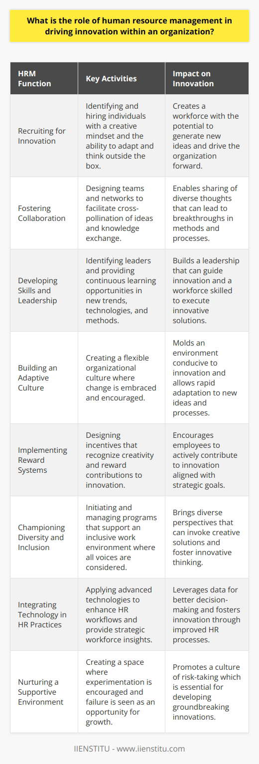 Human Resource Management (HRM) is the backbone of any organization aiming for sustainable growth and innovation. It is the strategic approach to managing people effectively for performance. HRM's importance in driving innovation cannot be understated, whether it's a multinational enterprise or a startup.Recruiting for InnovationThe foundation of innovation is a dynamic workforce. HRM handles not just the recruitment of individuals but the assembly of a collective brain trust capable of moving an organization forward. They recruit not only for skill but for mindset, seeking individuals who display adaptability, creativity, and a propensity for thinking outside the box.Fostering CollaborationInnovation thrives in workplaces where collaboration is prevalent. HRM plays a critical role in structuring teams and networks that can cross-pollinate ideas. Encouraging diverse groups to interact means an exchange of knowledge that can lead to breakthroughs in methods and processes.Developing Skills and LeadershipAn organization's ability to innovate is significantly dependent on its leadership and the continual development of its employees' skills. HRM identifies and cultivates potential leaders who can drive innovation, and institutes continuous learning and development programs to keep the workforce abreast with the latest trends, technologies, and methodologies.Building an Adaptive CultureInnovation requires an organization to be agile and responsive to change. HRM leads the charge in crafting a culture that is flexible, where change is not just expected but embraced. This adaptive culture is critical in creating an environment where innovation can take root and flourish.Implementing Reward SystemsRecognition and reward systems are key to encouraging employees to pursue innovation actively. HRM is responsible for creating incentive programs that celebrate creativity and reward efforts that contribute to innovative achievements. These programs must align with the organization's strategic goals, emphasizing the importance of innovative endeavors in advancing the company's mission.Championing Diversity and InclusionA diverse workforce can offer a wide variety of perspectives, which is a catalyst for innovative thinking. HRM initiates programs that embrace inclusivity and ensure that all voices are heard and considered, recognizing that diversity is a valuable asset in the creative process.Integrating Technology in HR PracticesUtilizing advanced HR technologies can lead to innovative practices that streamline HR tasks, gather employee insights, and improve communication. Through these technologies, HRM professionals can gain a better understanding of the workforce and devise strategic decisions that promote innovation.Nurturing a Supportive EnvironmentHRM is responsible for creating an environment where failure is seen as a pathway to innovation rather than a setback. This supportive atmosphere helps employees to experiment and take calculated risks, which can lead to groundbreaking innovations.In conclusion, HRM's role in driving innovation within an organization is multifaceted and deeply integrated into the business strategy. From strategic hiring and leadership development to cultural adaptability and reward systems, HRM is pivotal in creating an ecosystem where innovation can thrive. An organization that places HRM at the heart of its innovation strategy is more likely to achieve long-term success and maintain a competitive edge in its industry.