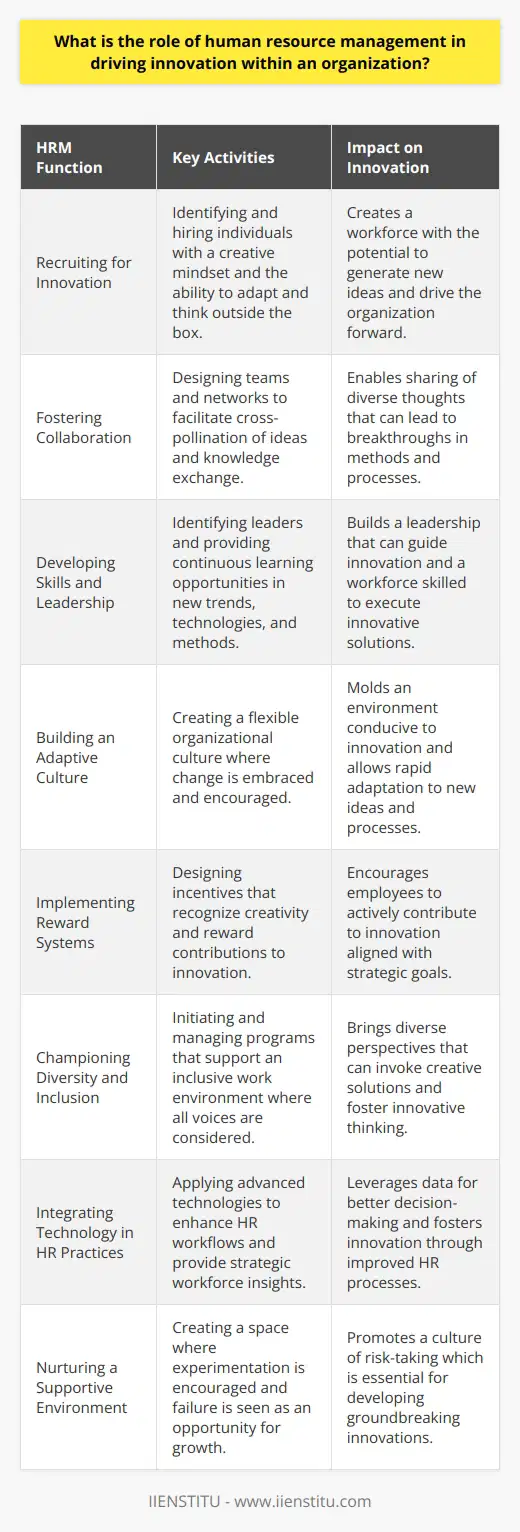 Human Resource Management (HRM) is the backbone of any organization aiming for sustainable growth and innovation. It is the strategic approach to managing people effectively for performance. HRM's importance in driving innovation cannot be understated, whether it's a multinational enterprise or a startup.Recruiting for InnovationThe foundation of innovation is a dynamic workforce. HRM handles not just the recruitment of individuals but the assembly of a collective brain trust capable of moving an organization forward. They recruit not only for skill but for mindset, seeking individuals who display adaptability, creativity, and a propensity for thinking outside the box.Fostering CollaborationInnovation thrives in workplaces where collaboration is prevalent. HRM plays a critical role in structuring teams and networks that can cross-pollinate ideas. Encouraging diverse groups to interact means an exchange of knowledge that can lead to breakthroughs in methods and processes.Developing Skills and LeadershipAn organization's ability to innovate is significantly dependent on its leadership and the continual development of its employees' skills. HRM identifies and cultivates potential leaders who can drive innovation, and institutes continuous learning and development programs to keep the workforce abreast with the latest trends, technologies, and methodologies.Building an Adaptive CultureInnovation requires an organization to be agile and responsive to change. HRM leads the charge in crafting a culture that is flexible, where change is not just expected but embraced. This adaptive culture is critical in creating an environment where innovation can take root and flourish.Implementing Reward SystemsRecognition and reward systems are key to encouraging employees to pursue innovation actively. HRM is responsible for creating incentive programs that celebrate creativity and reward efforts that contribute to innovative achievements. These programs must align with the organization's strategic goals, emphasizing the importance of innovative endeavors in advancing the company's mission.Championing Diversity and InclusionA diverse workforce can offer a wide variety of perspectives, which is a catalyst for innovative thinking. HRM initiates programs that embrace inclusivity and ensure that all voices are heard and considered, recognizing that diversity is a valuable asset in the creative process.Integrating Technology in HR PracticesUtilizing advanced HR technologies can lead to innovative practices that streamline HR tasks, gather employee insights, and improve communication. Through these technologies, HRM professionals can gain a better understanding of the workforce and devise strategic decisions that promote innovation.Nurturing a Supportive EnvironmentHRM is responsible for creating an environment where failure is seen as a pathway to innovation rather than a setback. This supportive atmosphere helps employees to experiment and take calculated risks, which can lead to groundbreaking innovations.In conclusion, HRM's role in driving innovation within an organization is multifaceted and deeply integrated into the business strategy. From strategic hiring and leadership development to cultural adaptability and reward systems, HRM is pivotal in creating an ecosystem where innovation can thrive. An organization that places HRM at the heart of its innovation strategy is more likely to achieve long-term success and maintain a competitive edge in its industry.