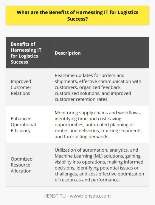 In today's digital age, the usage of Information Technology (IT) in logistics plays a crucial role in achieving success. Companies need to invest in IT and take advantage of its numerous benefits to not only survive in a highly competitive market but also enhance their services, reduce costs, and ultimately achieve financial success. In this article, we will discuss the key advantages of harnessing IT for logistics success.One of the primary benefits of utilizing IT in logistics is improved customer relations. Through IT, companies can effectively communicate with their customers, providing them with real-time updates regarding their orders and shipments. By using specific apps and tools, companies can also monitor the performance of their customers and partners, receiving feedback in a more organized and prompt manner. Additionally, the implementation of automated systems and artificial intelligence solutions enables businesses to cater to their customers' needs by offering them the best products, services, and customized solutions. This not only ensures customer satisfaction but also improves customer retention rates, contributing to overall business success.Another significant advantage of IT in logistics is enhanced operational efficiency and productivity. IT allows companies to monitor their supply chains and workflows, enabling them to gain a better understanding of their customers' actions. By doing so, businesses can identify areas where time can be saved and costs can be reduced, ultimately increasing operational efficiency. IT also facilitates automated planning of routes, scheduling of deliveries, tracking of shipments, and forecasting of demands. By implementing automated processes, companies can reduce human errors and equip their team with valuable insights and quick corrective measures, resulting in improved overall efficiency.Finally, IT helps logistics companies optimize resources and performance through the utilization of automation, analytics, and Machine Learning (ML) solutions. Artificial intelligence plays an increasingly crucial role in the logistics industry, offering companies greater visibility into their operations and valuable insights. By utilizing AI, businesses can make better-informed decisions, identify potential issues or challenges, and set realistic goals. Moreover, AI solutions are often cost-effective compared to manual alternatives. Through the adoption of AI, logistics companies can improve their agility, efficiency, and responsiveness, ultimately optimizing their resources and performance.To succeed in the logistics industry, companies must invest in IT and fully utilize its advantages. IT enables businesses to enhance customer relations, improve operational efficiency, and optimize resource allocation and performance. By harnessing IT effectively, organizations can reduce costs, maximize profits, and achieve overall success in the logistics industry.