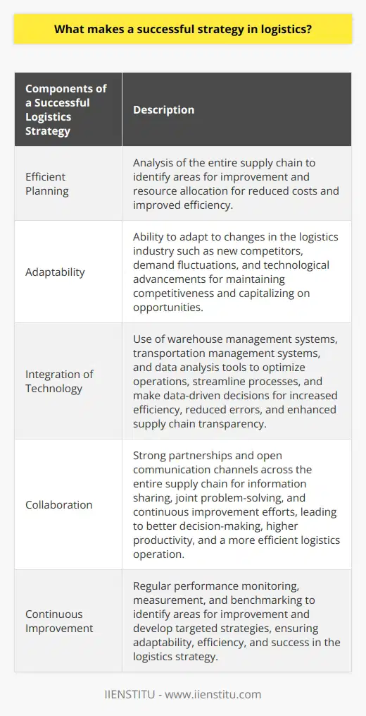 Efficient planning is the foundation of a successful logistics strategy. By carefully analyzing the entire supply chain, businesses can identify areas for improvement and allocate resources effectively. This leads to reduced operating costs and improved overall efficiency.Adaptability is another crucial component of a successful logistics strategy. The logistics industry is constantly changing, with new competitors, fluctuations in demand, and technological advancements. A strategy that can adapt to these changes will help businesses maintain their competitive edge and capitalize on emerging opportunities.The integration of technology is vital in modern logistics strategies. Warehouse management systems, transportation management systems, and data analysis tools enable businesses to optimize their operations, streamline processes, and make data-driven decisions. This integration of technology increases efficiency, reduces human error, and enhances overall supply chain transparency.Collaboration across the entire supply chain is essential for success in logistics. Strong partnerships and open communication channels facilitate information sharing, joint problem-solving, and continuous improvement efforts. This collaboration leads to better decision-making, higher productivity, and ultimately, a more efficient logistics operation.Continuous improvement is a key factor in successful logistics strategies. Regular performance monitoring, measurement, and benchmarking allows businesses to identify areas for improvement and develop targeted strategies to address these issues. This process of evaluation and adjustment keeps the logistics strategy adaptable, efficient, and primed for success.In conclusion, a successful logistics strategy involves efficient planning, adaptability, integration of technology, collaboration, and continuous improvement. By focusing on these key components, businesses can optimize their operations, remain competitive, and effectively navigate the ever-evolving logistics landscape.