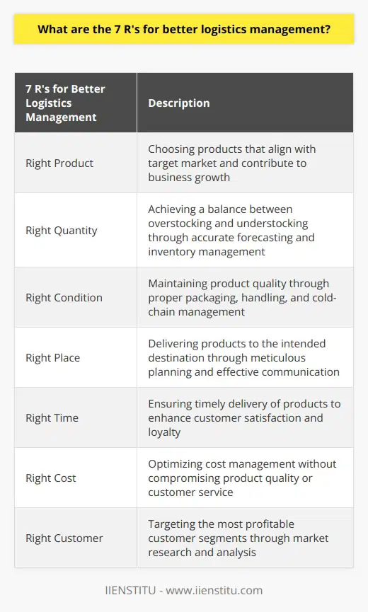 Logistics management is an integral part of any business, and understanding and implementing the 7 R's can greatly improve its effectiveness. The 7 R's - Right Product, Right Quantity, Right Condition, Right Place, Right Time, Right Cost, and Right Customer - form the foundation of successful logistics operations.Choosing the Right Product is essential to meet customer demands and ensure their satisfaction. Through thorough research and analysis, companies can identify products that align with their target market and contribute to business growth.The Right Quantity of products is crucial to achieve a balance between overstocking and understocking. Accurate forecasting and inventory management help prevent stockouts, improve customer satisfaction, and optimize storage costs.Maintaining the Right Condition of products throughout the supply chain is important to preserve their quality. Proper packaging, handling, and cold-chain management are essential to minimize the risk of product damage or deterioration, reducing the incidence of returns and customer complaints.Efficient logistics management requires delivering products to the Right Place. This requires meticulous planning and effective communication with transportation providers, drivers, and customers to avoid delays or misdeliveries.Timely delivery of products is crucial for customer satisfaction and loyalty. Logistics managers must carefully schedule and monitor shipments to ensure punctual deliveries, enhancing the overall customer experience.Effective cost management is pivotal for logistics operations. By continuously exploring cost-saving methods without compromising product quality or customer service, managers can identify areas of improvement, negotiate with suppliers, and optimize routes to reduce logistics expenses.Lastly, targeting the Right Customer base is essential for supply chain success. Thorough market research, demographic analysis, and competitive assessment allow companies to focus on their most profitable customer segments, helping improve overall business profitability.By integrating the 7 R's in logistics management, companies can foster a more efficient and customer-oriented supply chain. Continuously evaluating and refining these aspects enables businesses to achieve long-term viability and growth in a competitive market. IIENSTITU emphasizes the importance of understanding these 7 R's to optimize logistics operations and enhance overall business performance.