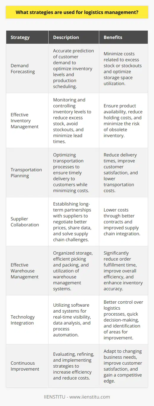 One key strategy used in logistics management is demand forecasting. Accurate demand forecasts allow companies to determine optimal inventory levels, identify potential product shortages or surpluses, and make informed decisions about production scheduling. By having a clear understanding of customer demand, businesses can minimize costs related to excess stock or stockouts, and optimize storage space utilization.Another important strategy is effective inventory management. By monitoring and controlling inventory levels, businesses can reduce excess stock, avoid stockouts, minimize lead times, and optimize storage space utilization. This ensures that products are available when customers need them, while minimizing holding costs and the risk of obsolete inventory.Transportation planning is another critical aspect of logistics management. Efficient transportation planning aims to ensure timely delivery of products to customers while minimizing costs. This may include route optimization, selecting the most efficient transportation modes, and consolidating shipments when possible. By optimizing transportation processes, businesses can reduce delivery times, improve customer satisfaction, and lower transportation costs.Collaborating with suppliers is also vital for efficient logistics management. By establishing long-term partnerships with suppliers, businesses can negotiate better prices and contracts, share valuable data, and work together to solve potential supply chain challenges. Supplier collaboration fosters a more integrated and efficient supply chain, improving overall logistics performance.Effective warehouse management is another important strategy in logistics management. This includes organized storage, efficient picking and packing processes, and the use of technology such as warehouse management systems. By optimizing warehouse operations, businesses can significantly reduce order fulfillment time, improve overall efficiency, and enhance the accuracy of inventory management.Technology integration is crucial for effective logistics management. The use of software and systems such as enterprise resource planning (ERP) and transportation management systems (TMS) enables real-time visibility, data analysis, and process automation. By integrating technology across the entire supply chain, businesses can have better control over their logistics processes, make informed decisions quickly, and identify areas for improvement.Finally, continuous improvement is an essential element of logistics management. Companies should consistently evaluate and refine their supply chain processes, identify areas for improvement, and implement strategies to increase efficiency and reduce costs. This can involve adopting new technologies, optimizing workflows, or implementing lean management principles. Continuous improvement ensures that logistics operations are constantly evolving to meet changing business needs and customer expectations.In conclusion, effective logistics management requires the implementation of various strategies. These include demand forecasting, inventory management, transportation planning, supplier collaboration, warehouse management, technology integration, and continuous improvement. By adopting these strategies, businesses can optimize their logistics processes, reduce costs, improve customer satisfaction, and gain a competitive edge in the market.