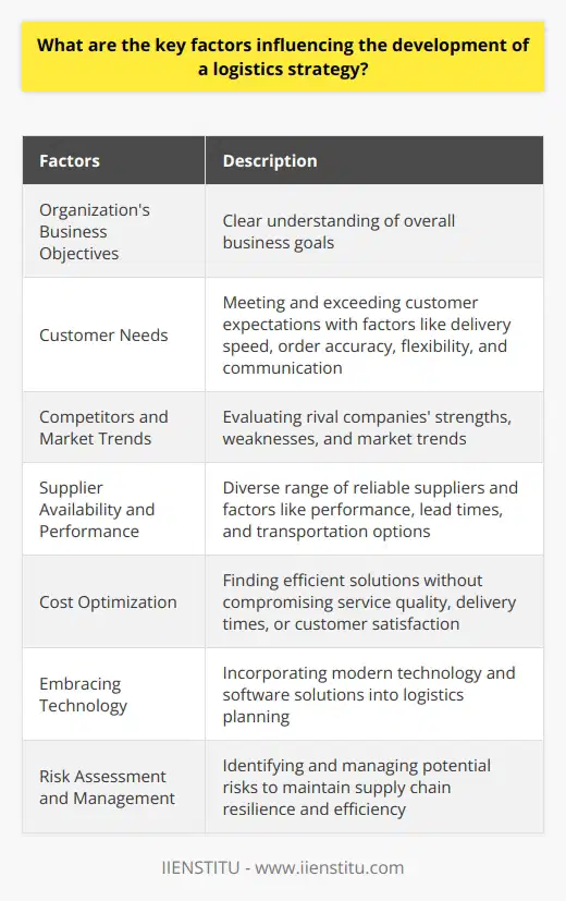 The development of a logistics strategy is influenced by several key factors. One of the first factors to consider is having a clear understanding of the organization's overall business objectives. This ensures that the logistics plan aligns with the intended direction of the enterprise, both in the short and long term.Another crucial factor is evaluating customer needs. Logistics processes and services should be designed to meet and exceed customer expectations. Factors such as delivery speed, order accuracy, flexibility, and communication play a vital role in shaping the logistics blueprint for success.Analyzing competitors and market trends is also essential in the development of an effective logistics strategy. Understanding the strengths and weaknesses of rival companies, as well as being aware of emerging market trends, allows businesses to make informed decisions and create a logistics plan with a competitive edge.Supplier availability and performance are critical considerations for logistics strategy development. Having a diverse range of reliable suppliers ensures a steady flow of required materials and services. Factors such as supplier performance, lead times, and transportation options can profoundly affect an organization's overall supply chain strategy.Cost optimization is another key factor in logistics strategy development. Finding the most efficient solutions that reduce expenses without compromising service quality, delivery times, or customer satisfaction is essential. Striking the right balance between cost optimization and meeting client expectations significantly influences the logistics plan.Embracing technology is vital for a successful logistics strategy. Incorporating modern technology and software solutions into logistics planning can improve operational efficiency, streamline processes, and enable data-driven decision making. Companies must consider current technology trends and adopt suitable solutions that support their business objectives.Risk assessment and management are critical factors in ensuring long-term success. Identifying and managing potential risks, such as sudden changes in demand, supplier delays, or transport issues, is essential when designing a logistics plan. Taking a proactive approach to risk mitigation helps maintain the resilience and efficiency of the supply chain.In conclusion, several factors influence the development of a logistics strategy. By acknowledging and addressing these variables, companies can create a robust, dynamic, and successful logistics plan that aligns with business goals, satisfies customer expectations, and outperforms competitors in the market.