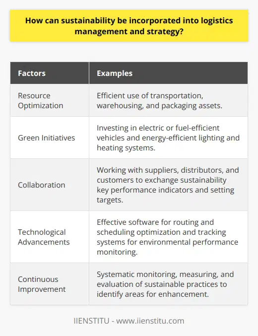 Incorporating sustainability into logistics management and strategy requires businesses to consider various factors. One important factor is resource optimization, which involves efficiently using transportation, warehousing, and packaging assets. By assessing resource capacities and requirements, companies can reduce waste, save energy, and minimize asset investments. This can be achieved through techniques such as reducing empty truck movements, optimizing warehouse space utilization, and implementing eco-friendly packaging solutions.Another important aspect is the implementation of green initiatives. These initiatives focus on environmentally friendly practices within logistics management. For example, companies can invest in electric or fuel-efficient vehicles to reduce their carbon footprint and fuel costs. Additionally, implementing energy-efficient lighting and heating systems in warehouses helps lower energy consumption and emissions.Encouraging collaboration among stakeholders is also crucial in incorporating sustainability. Working with suppliers, distributors, and customers to exchange sustainability key performance indicators and setting organizational targets promotes a comprehensive approach to environmentally friendly practices. Collaborative efforts often result in innovative solutions and fresh perspectives on addressing supply chain challenges.Utilizing technological advancements is another key aspect of sustainability in logistics management. Employing effective software to optimize routing and scheduling reduces fuel consumption, congestion, and emissions. Similarly, integrating tracking systems helps monitor and report on key environmental performance indicators, facilitating continuous improvement.Implementing a continuous improvement approach is essential in incorporating sustainability. By systematically monitoring, measuring, and evaluating the effectiveness of sustainable practices, companies can identify areas for further enhancement. This enables businesses to refine their operations and constantly evolve to meet changing environmental and social expectations.Overall, incorporating sustainability into logistics management and strategy involves resource optimization, green initiatives, stakeholder collaboration, technology integration, and continuous improvement. By addressing these aspects, businesses can develop a more sustainable and environmentally friendly supply chain that benefits all stakeholders involved.