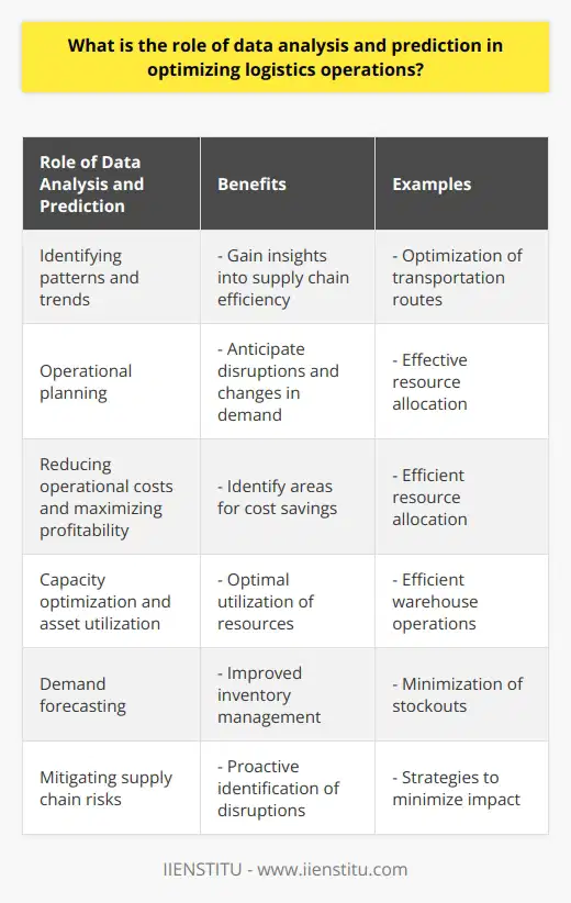 Data analysis and prediction are essential in optimizing logistics operations. They enable organizations to make informed decisions, anticipate disruptions, reduce costs, maximize profitability, optimize capacity and asset utilization, and mitigate supply chain risks.One of the primary benefits of data analysis is the ability to identify patterns and trends in historical data. By analyzing vast amounts of data, companies can gain insights into supply chain efficiency and effectiveness. This allows them to make improvements and streamline their operations. For example, by examining transportation data, organizations can identify routes that are consistently delayed or congested, and take corrective actions to optimize efficiency.Prediction models are also crucial in operational planning. They help logistics companies anticipate potential disruptions, delays, or changes in demand. Accurate forecasting ensures that resources are allocated effectively, reducing costs associated with overstocking or understocking. Additionally, prediction models aid in determining optimal pricing strategies, striking a balance between cost reduction and customer satisfaction.Data analysis and prediction are vital in reducing operational costs and maximizing profitability. By analyzing the costs associated with different aspects of logistics operations, such as transportation, warehousing, and labor, organizations can identify areas for potential cost savings. This allows them to allocate resources more efficiently and improve the bottom line.Capacity optimization and asset utilization are also enhanced through data analysis. By analyzing historical data and real-time inputs, logistics operators can optimize resource allocation for warehouse operations, fleet management, and distribution networks. This ensures that assets are utilized optimally, reducing idle time, freight costs, and unnecessary congestion.Demand forecasting is another area where data analysis and prediction play a critical role. Accurate demand predictions contribute to better inventory management, minimizing holding costs and the risk of stockouts. By having a clear understanding of customer demand, organizations can maintain optimal stock levels and avoid costly inventory-related issues.Furthermore, data analysis helps in mitigating supply chain risks. Risk modeling allows logistics companies to proactively identify potential disruptions and devise strategies to mitigate or avoid them entirely. By analyzing historical data and external factors, such as weather patterns or political events, organizations can identify vulnerabilities in their supply chains and take appropriate actions to minimize the impact.In conclusion, data analysis and prediction techniques are invaluable in optimizing logistics operations. Organizations that harness the power of data can make well-informed decisions, streamline their processes, manage risks effectively, and gain a competitive edge in the fast-paced world of logistics.