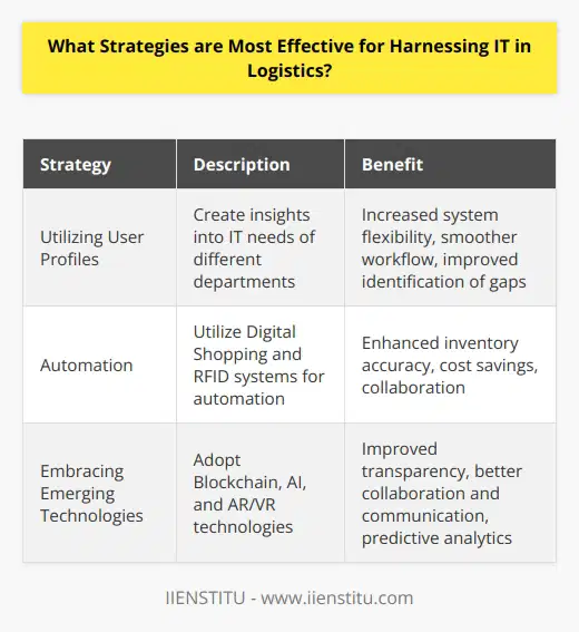 The utilization of Information Technology (IT) has revolutionized the logistics sector by improving efficiency, collaboration, and cost savings. Effective strategies for harnessing IT in logistics include utilizing user profiles, implementing automation, and embracing emerging technologies such as Blockchain, Artificial Intelligence (AI), and Augmented/Virtual Reality (AR/VR).Utilizing user profiles is a proven strategy for understanding and addressing the specific IT needs of different departments within an organization. By tracking the interaction of departments and individuals with IT systems, user profiles can be created. These profiles provide valuable insights into the technical aptitude, usage patterns of specific applications and databases, and projected IT needs of each department. This information facilitates increased system flexibility, smoother workflow, and improved identification of gaps in the procedure.Automation is another critical strategy that harnesses IT in logistics effectively. Digital Shopping (DS) and Radio Frequency Identification (RFID) systems play a vital role in automating logistics operations. DS systems enable quick and accurate tracking and recording of inventory details, order statuses, and customer information. RFID systems allow for efficient inventory tracking throughout the supply chain process, improving warehouse operations. Automation enhances inventory accuracy, cost savings, and collaboration between the warehouse, distribution center, and customers.Embracing emerging technologies is crucial for harnessing IT in logistics. Blockchain, AI, and AR/VR are examples of emerging technologies that offer significant benefits to the logistics sector. Blockchain technology facilitates instant data transfer and improved transparency within the supply chain system, enhancing security and trust. AR/VR technologies enable better collaboration and communication across multiple departments, improving overall efficiency. AI systems provide predictive analytics tailored to the organization's needs, leading to improved forecasting and cost optimization.In conclusion, the effective strategies for harnessing IT in logistics include utilizing user profiles, implementing automation through DS and RFID systems, and embracing emerging technologies like Blockchain, AI, and AR/VR. These strategies offer improved accuracy, cost savings, and increased collaboration, enabling organizations to stay competitive in the ever-evolving logistics landscape.