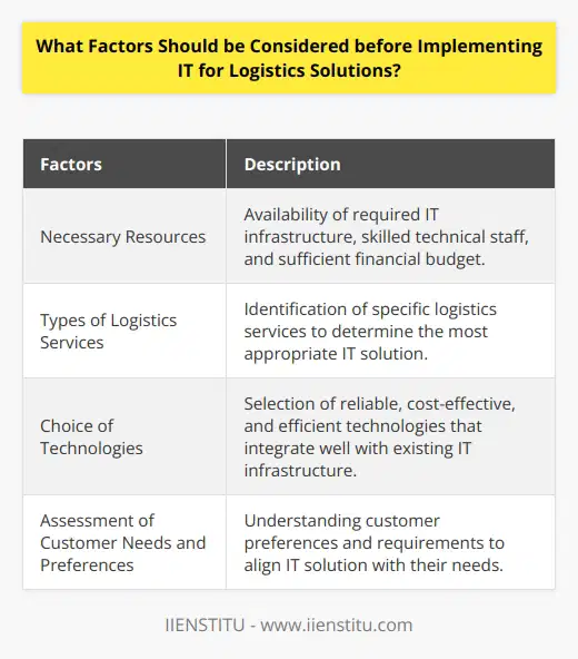 Implementing IT for logistics solutions in the transportation industry requires careful consideration of several factors. These factors include the availability of necessary resources, the type of logistics services, the choice of technologies, and the assessment of customer needs and preferences.Firstly, before implementing IT for logistics solutions, a company must ensure that it has the necessary resources in place. This includes having the required IT infrastructure, skilled technical staff, and a sufficient financial budget. Without these resources, the implementation of IT for logistics solutions may not be successful.Secondly, it is important to consider the specific types of logistics services for which the IT will be used. Different logistics services may require different IT solutions. For example, route planning may require advanced mapping and GPS technologies, while freight tracking and monitoring may require real-time tracking systems. By identifying the specific logistics services, the company can choose the most appropriate IT solution.Thirdly, companies implementing IT for logistics solutions should consider the available technologies. It is important to choose reliable, cost-effective, and efficient technologies that can easily integrate into the existing IT infrastructure. This may involve conducting research, evaluating different technologies, and selecting the ones that best meet the company's needs.Lastly, the company should assess the needs and preferences of their customers before implementing IT for logistics solutions. The technology should align with the customer's requirements to ensure their satisfaction. This may involve understanding their needs in terms of storage and delivery, transportation services, and other logistics services. By taking into account customer preferences, the company can tailor the IT solution to meet their expectations.In conclusion, implementing IT for logistics solutions requires careful consideration of several factors. Companies should ensure the availability of necessary resources, consider the specific logistics services, choose suitable technologies, and assess customer needs and preferences. By taking these factors into account, companies can successfully implement IT for logistics solutions and improve their operations and efficiency in the transportation industry.
