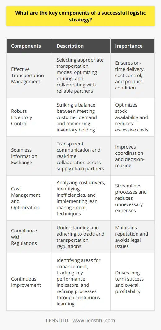 Logistics Strategy EssentialsA successful logistics strategy encompasses several key components, which together enable companies to seamlessly manage their supply chain operations, reduce costs, and increase customer satisfaction. These integral elements can be broadly categorized into the following subheadings:Effective Transportation ManagementTransportation management is vital in ensuring products are delivered on time, within budget, and in good condition. Consequently, it entails selecting the most appropriate transportation modes, optimizing routing, and collaborating with trusted, reliable partners to achieve these goals.Robust Inventory ControlEfficient inventory control includes striking the right balance between having ample stock to meet customer demand and minimizing excessive, costly inventory holding. Therefore, advanced forecasting techniques, safety stock planning, and timely replenishment processes form the backbone of robust inventory management systems.Seamless Information ExchangeTransparent communication and seamless information exchange between various supply chain partners are crucial for effective coordination and decision-making. Employing an integrated management system, such as an Enterprise Resource Planning (ERP) tool, is essential to aggregate relevant data and promote real-time collaboration across organizational functions and stakeholders.Cost Management and OptimizationStreamlining supply chain processes and mitigating unnecessary expenses contribute significantly to a successful logistics strategy. By analyzing cost drivers, identifying inefficiencies, and implementing lean management techniques, companies can achieve optimal cost performance and remain competitive in their respective markets.Compliance with RegulationsAdhering to various trade and transportation regulations is of paramount importance in maintaining a company's reputation and avoiding legal issues. A strong logistics strategy entails understanding such regulatory requirements, complying with them, and staying updated with any changes or developments.Continuous ImprovementLastly, a commitment to continuous improvement is necessary for long-term success in logistics. This involves identifying potential areas for enhancement, tracking and monitoring key performance indicators (KPIs), and refining logistics processes and systems through continuous learning and development. By prioritizing these strategic components, companies can create a robust logistics framework that drives performance, customer satisfaction, and overall profitability.
