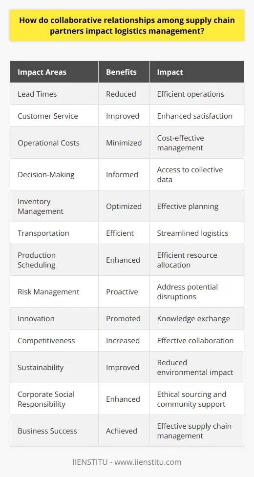 Collaborative relationships among supply chain partners have a significant impact on logistics management. By fostering efficient and coordinated operations, organizations can experience reduced lead times, improved customer service, and minimized operational costs. Collaboration also enhances decision-making processes by allowing partners to access and analyze data collectively. This leads to informed decisions related to inventory management, transportation, and production scheduling, contributing to operational excellence and competitive advantage. Additionally, collaboration enables effective risk mitigation and management, as partners can proactively address potential disruptions and strengthen overall supply chain resilience. Collaborative relationships drive innovation and competitiveness by promoting knowledge exchange and continuous improvement. Smaller organizations can leverage the capabilities of larger partners, enabling them to compete more effectively. Furthermore, collaboration can lead to improvements in sustainability and corporate social responsibility as organizations work together to reduce environmental impact, ensure ethical sourcing, and support local communities. Overall, collaborative relationships among supply chain partners are crucial for efficient logistics management, decision-making, risk management, innovation, and sustainability, ultimately contributing to business success and competitiveness.