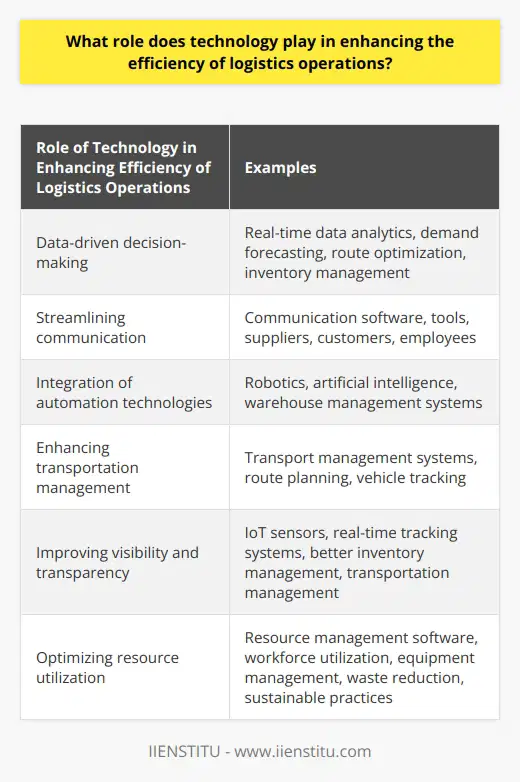 Role of Technology in Logistics OperationsTechnology plays a crucial role in enhancing the efficiency of logistics operations by enabling swift, data-driven decision-making. Real-time data analytics provides valuable insights into crucial factors such as demand forecasting, route optimization, and inventory management. With this information, logistics managers are able to make informed decisions, leading to more efficient logistics operations.Another role of technology in logistics is streamlining communication. Effective communication is pivotal in logistics operations, and technology facilitates seamless communication between various stakeholders. Communication software and tools enable suppliers, customers, and employees to stay connected, creating a cohesive logistics network. This connectivity minimizes delays and errors, thereby increasing efficiency in supply chain management.Integration of automation technologies, such as robotics and artificial intelligence (AI), also plays a significant role in enhancing logistics efficiency. These technologies help reduce manual labor and human error, resulting in accelerated warehouse management systems. Automated systems accurately pick, pack, and process orders, thereby speeding up operational workflows and contributing to overall logistics efficiency.Technology also enhances transportation management in logistics operations. Transport management systems aid in route planning and vehicle tracking, which helps reduce transit times and minimize fuel consumption. GPS-enabled devices allow logistics managers to monitor fleet movement and make informed decisions about route adjustments, leading to more efficient transportation management.Advancements in technology, such as IoT sensors and real-time tracking systems, improve visibility and transparency in supply chain processes. These technologies provide better visibility into inventory, order fulfillment, and transportation, allowing for proactive management and reducing costs and errors. Enhanced visibility and transparency result in more efficient and responsive logistics operations.Furthermore, technology plays a role in optimizing resource utilization in logistics operations. Resource management software helps logistics operators plan workflows, optimize workforce utilization, and manage equipment cost-effectively. Moreover, technology contributes to reducing waste and promotes sustainable practices, further enhancing the efficiency of logistics operations.In conclusion, technology has a significant impact on enhancing the efficiency of logistics operations. By enabling informed decision-making, streamlining communication, increasing automation, improving visibility, and optimizing resource utilization, logistics companies can significantly improve their performance and profitability. Utilizing advanced technologies such as AI, IoT, and data analytics is crucial in achieving efficient logistics operations.