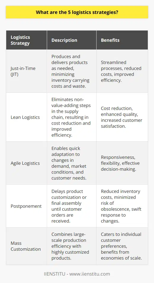 Logistics strategies are crucial for companies to effectively manage their supply chains and gain a competitive advantage. There are five key logistics strategies that can help organizations streamline processes, reduce costs, improve customer satisfaction, and drive growth. These strategies include just-in-time, lean logistics, agile logistics, postponement, and mass customization.The just-in-time (JIT) approach focuses on producing and delivering products as needed, minimizing inventory carrying costs and reducing waste. Close coordination between suppliers, manufacturers, and customers is necessary to execute the production process efficiently.The lean logistics strategy aims to eliminate non-value-adding steps in the supply chain, resulting in cost reduction and improved efficiency. Continuous analysis and improvement of the logistics process are essential to minimize waste, enhance quality, and increase customer satisfaction.Agile logistics centers around responsiveness and flexibility, enabling companies to quickly adapt to changes in demand, market conditions, and customer needs. Real-time data and effective communication are key to making prompt decisions and addressing potential issues.The postponement strategy involves delaying product customization or final assembly until customer orders are received. By maintaining inventory in a generic form, organizations can reduce overall inventory costs and minimize the risk of obsolescence. This strategy allows companies to respond swiftly to changes in preferences or demand.Mass customization is a logistics strategy that combines large-scale production efficiency with highly customized products. Advanced production techniques, technology, and effective information exchange between the company and its suppliers are essential for this strategy. Mass customization enables organizations to cater to individual customer preferences while still benefiting from economies of scale.Understanding and implementing these logistics strategies can significantly benefit companies by optimizing their supply chains, enhancing efficiency, and remaining responsive to the ever-changing business landscape. By utilizing these strategies, organizations can gain a competitive edge in the market.