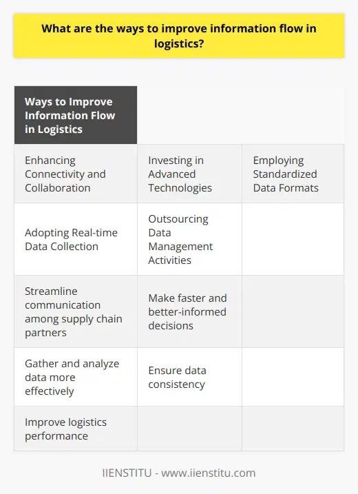 To summarize, the ways to improve information flow in logistics include enhancing connectivity and collaboration among supply chain partners, investing in advanced technologies, employing standardized data formats, adopting real-time data collection, and outsourcing data management activities to third-party logistics providers. These strategies can help streamline communication, gather and analyze data more effectively, ensure data consistency, make faster and better-informed decisions, and ultimately improve logistics performance.