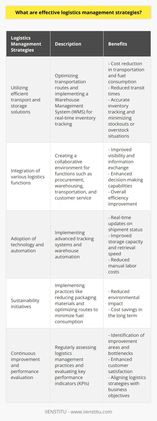 Effective logistics management strategies are essential for businesses to streamline their supply chain operations, reduce costs, and improve overall efficiency. Here are some key strategies that companies can implement:1. Utilizing efficient transport and storage solutions: Optimizing transportation routes can help reduce costs, fuel consumption, and transit times. Companies should also consider implementing a Warehouse Management System (WMS) for real-time inventory tracking, ensuring accuracy and minimizing stockouts or overstock situations.2. Integration of various logistics functions: Effective logistics management requires the integration of functions such as procurement, warehousing, transportation, and customer service. Creating a collaborative environment facilitates information exchange, enabling all stakeholders to stay aware of changes or issues and respond promptly. This approach promotes visibility, decision-making capabilities, and overall efficiency.3. Adoption of technology and automation: Implementing advanced tracking systems provides real-time updates on shipment status, allowing for quick reactions to discrepancies. Warehouse automation and robotics can improve storage capacity, retrieval speed, and reduce manual labor costs. These technologies enhance the efficiency and reliability of logistics operations, improving supply chain performance.4. Sustainability initiatives: Implementing sustainable logistics practices, like reducing packaging materials, optimizing routes to minimize fuel consumption, and using renewable energy sources for warehouses, can contribute to a greener supply chain. These initiatives reduce environmental impact and can lead to cost savings in the long term.5. Continuous improvement and performance evaluation: Regularly assessing logistics management practices and evaluating key performance indicators (KPIs) helps identify areas for improvement. Companies can identify bottlenecks, enhance customer satisfaction, and ensure logistics strategies align with overall business objectives. Commitment to continuous improvement ensures optimized and effective logistics management strategies over time.Implementing these effective logistics management strategies can help businesses enhance their supply chain operations, reduce costs, improve customer satisfaction, and gain a competitive advantage in the market.