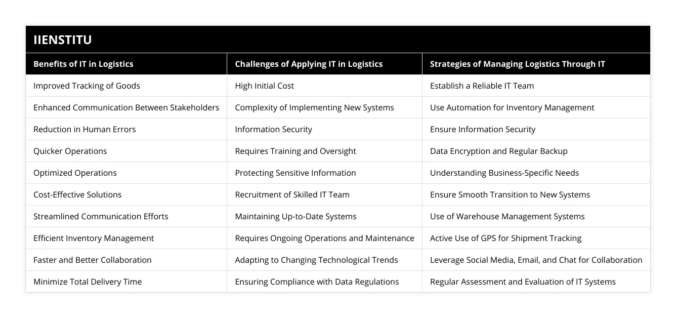 Improved Tracking of Goods, High Initial Cost, Establish a Reliable IT Team, Enhanced Communication Between Stakeholders, Complexity of Implementing New Systems, Use Automation for Inventory Management, Reduction in Human Errors, Information Security, Ensure Information Security, Quicker Operations, Requires Training and Oversight, Data Encryption and Regular Backup, Optimized Operations, Protecting Sensitive Information, Understanding Business-Specific Needs, Cost-Effective Solutions, Recruitment of Skilled IT Team, Ensure Smooth Transition to New Systems, Streamlined Communication Efforts, Maintaining Up-to-Date Systems, Use of Warehouse Management Systems, Efficient Inventory Management, Requires Ongoing Operations and Maintenance, Active Use of GPS for Shipment Tracking, Faster and Better Collaboration, Adapting to Changing Technological Trends, Leverage Social Media, Email, and Chat for Collaboration, Minimize Total Delivery Time, Ensuring Compliance with Data Regulations, Regular Assessment and Evaluation of IT Systems