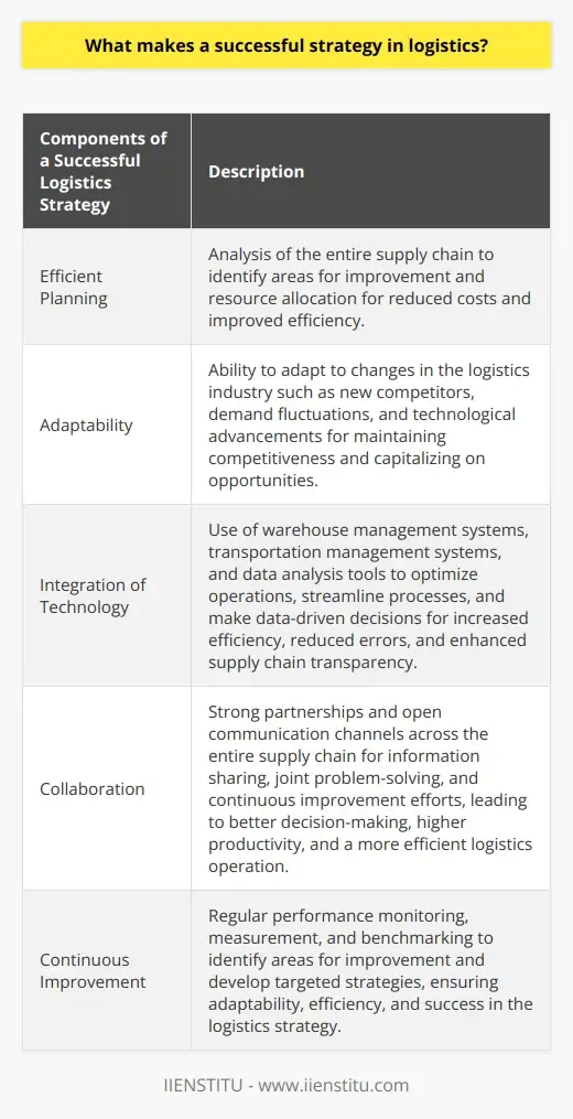 Harness IT for Logistics Success: Info… | IIENSTITU