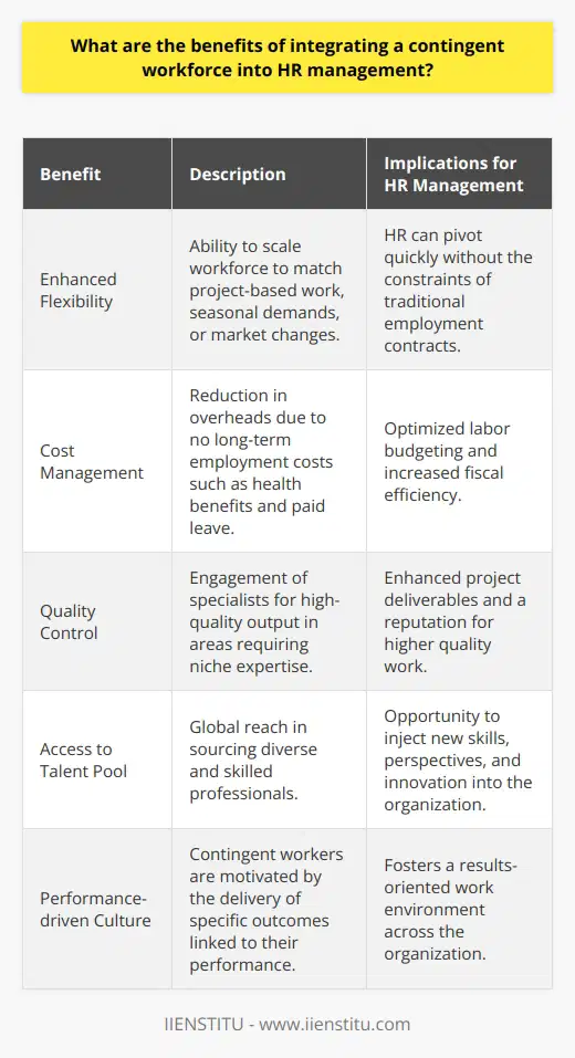 In an era of dynamic market conditions and shifting business needs, the integration of a contingent workforce into Human Resources (HR) management has become a strategic necessity. A contingent workforce, comprising of freelancers, independent contractors, consultants, and temporary workers, offers companies a way to adapt to fluctuating demands while maintaining a competitive edge in their respective industries.One of the primary advantages of utilizing a contingent workforce is the enhanced flexibility it affords an organization. Companies can scale their workforce up or down without the long-term commitments associated with traditional full-time employees. This level of agility is essential in responding to project-based work, seasonal fluctuations, or unexpected market changes.Cost management also sees significant improvements through the integration of a contingent workforce. Businesses can optimize their labor costs by hiring contingent workers for specific tasks rather than maintaining a large permanent staff. This approach decreases the overhead associated with full-time employee benefits, such as health insurance, retirement plans, and paid leave, which do not typically apply to contingent workers.Quality control is another area where a contingent workforce can have a positive impact. Specialists can be brought in to provide expertise and high-quality outputs that might not be available in-house. This strategy can be particularly beneficial for projects requiring niche skills or for fulfilling high-quality standards within tight deadlines.Access to a broader talent pool is perhaps one of the most compelling reasons for integrating contingent workers into HR management. HR departments can tap into a diverse range of professionals from all over the world, who bring unique perspectives, skills, and experiences to the table. This diversity can drive innovation within the company and help foster a more inclusive and varied corporate culture.Furthermore, integrating a contingent workforce can facilitate a performance-driven work environment. Since contingent workers are often hired to deliver specific outcomes, their contributions are directly tied to their performance. This can create a results-oriented culture within the organization, encouraging all workers to focus on achieving targets and contributing to the company's success.It's worth noting the educational role that organizations like IIENSTITU play in preparing HR professionals to manage a contingent workforce effectively. Through specialized training and courses, they can offer insights into the best practices of contingent workforce integration and ensure that HR managers are equipped with the latest strategies and tools for success.In conclusion, integrating a contingent workforce into HR management offers numerous benefits, including enhanced flexibility, cost-effectiveness, improved quality control, and access to a global talent pool that can drive innovation and efficiency. As businesses continue to navigate the complexities of the modern economy, the ability of HR departments to effectively manage a mixture of permanent and contingent staff will become increasingly vital to organizational success.