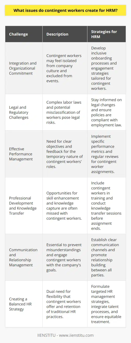 Managing contingent workers—employees who are engaged on a temporary or project basis—has become increasingly common across different industries. This flexible workforce strategy can be advantageous for businesses in terms of cost-saving and adaptability. However, it introduces an array of challenges for Human Resource Management (HRM) professionals. Here's an exploration of these challenges and potential strategies to address them.Integration and Organizational CommitmentContingent workers often feel disconnected from the full-time employee culture due to their limited tenure and potential exclusion from company events and communications. HRM must devise creative ways to foster a sense of inclusion and belonging without compromising the nature of contingent employment. Establishing onboarding processes tailored to contingent workers can help them get acclimated to the organizational culture and align their work with the company's mission.Legal and Regulatory ChallengesNavigating the complex web of labor regulations is a pressing concern for HRM. The distinction between an employee and a contingent worker can be especially challenging, and misclassification can lead to legal entanglements. Additionally, contingent workers' rights to benefits, compensation, and working conditions must be managed in compliance with employment laws. HR professionals must be well-versed in the legal landscape, staying up-to-date with changes to ensure the organization's policies and practices remain compliant.Effective Performance ManagementPerformance management for contingent workers necessitates a different approach than that for traditional employees. Objectives need to be clearly defined at the outset of the contingent worker's tenure, with regular check-ins and feedback mechanisms. HRM has to establish clear criteria for success and methods for measuring the contingent worker's impact during their engagement with the company.Professional Development and Knowledge TransferAlthough contingent workers are typically hired for their expertise, providing opportunities for further skill enhancement is often overlooked. HRM should consider including them in relevant training sessions to help them upskill—benefiting both the worker and the organization. Moreover, before the end of their engagement, HR should facilitate knowledge transfer sessions to ensure continuity and capture any intellectual capital the contingent worker has produced.Communication and Relationship ManagementEffective communication is vital in preventing misunderstandings and ensuring contingent workers are aligned with the company's needs. HRM is tasked with building robust communication channels and fostering positive relationships between contingent workers, their managers, and full-time employees. Maintaining open and regular communication can help address issues quickly and keep contingent workers informed and engaged.Creating a Balanced HR StrategyHR professionals must balance the flexibility contingent workers bring with the insights from traditional HR practices. They should develop targeted strategies to manage this unique segment of the workforce, which include integrating contingent workers into the company’s talent management processes and providing them with fair and equitable treatment.HRM has the challenging task of managing diverse and dynamic workforces that include contingent workers. Understanding their unique needs, effectively integrating them into the workforce, and maintaining compliance with employment laws are crucial for creating a productive and harmonious work environment. By addressing the aforementioned challenges and implementing a specialized HR management strategy, organizations can harness the full potential of their contingent workforce while minimizing potential risks.