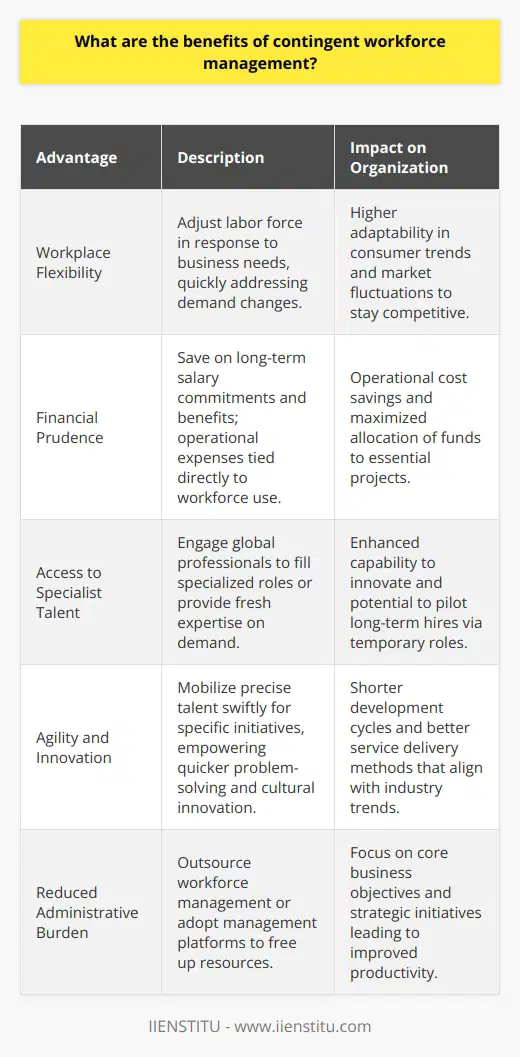 Contingent workforce management represents a strategic approach to staffing that can deliver numerous advantages to organizations prepared to harness the adaptive nature of a non-permanent workforce. One such benefit is enhanced workplace flexibility. Companies have the ability to adjust their labor force in response to fluctuating business requirements, promptly addressing either a sudden increase or a decrease in demand. This agility is increasingly crucial in a dynamic economy where adapting to consumer trends and market fluctuations is key to remaining competitive.Financial prudence is another hallmark of contingent workforce management. Cost savings materialize in multiple areas, including the alleviation of expenses tied to permanent employment – a notable example being long-term salary commitments and comprehensive benefit packages. Contingent labor allows for the strategic allocation of funds to vital projects only when the need arises, creating an operational expenditure model that is directly linked to workforce utilization.This management method also opens doors to a wider realm of professional expertise and talent. With the liberty to draw from a global pool of professionals, organizations are well-positioned to fill gaps in highly specialized fields or to supplement their workforce with experts who can bring fresh perspectives and cutting-edge skills to bear on innovative projects. Such flexibility is not merely about filling vacancies but also about fostering an environment that makes it possible to pilot potential long-term hires through temporary roles.Agility and an ability to innovate are critical in the business landscape. A contingent workforce paradigm empowers companies to swiftly mobilize teams with the precise talent needed for specific initiatives. This nimble deployment of skills leads not only to better and quicker problem-solving but also to fostering an organizational culture of innovation. It paves the way for expeditious product development cycles and enhanced service delivery methods, both of which are indispensable for staying abreast of industry trends.Finally, contingent workforce management can significantly lighten the administrative load traditionally associated with a large, permanent staff. Outsourcing certain workforce management functions to specialized service providers or adopting robust management platforms frees up resources, enabling businesses to concentrate on their core objectives and strategic initiatives. This, in turn, can lead to improved productivity and a sharper competitive edge in the market.In conclusion, the calculated implementation of contingent workforce management presents businesses with a powerful tool to enhance operational flexibility, realize cost efficiency, harness specialized talent, and promote innovation—all while reducing administrative overheads. This alignment with the ever-evolving demands of the contemporary economy makes contingent workforce management an indispensable element of modern human resource planning and an effective lever for organizational success.