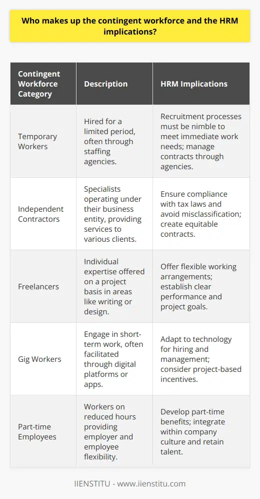 The composition of the contingent workforce has evolved significantly over the last several years, reflecting a changing economy and an increasing demand for flexibility in both work contracts and business operations. This shift in labor market dynamics has substantial implications for Human Resource Management (HRM) practices in attracting, managing, and retaining such a workforce.Contingent Workforce CompositionThe contingent workforce is comprised of:1. **Temporary workers**: Hired for a limited period, often through staffing agencies.2. **Independent contractors**: Specialists or professionals who offer services to various clients and usually operate under their business entity.3. **Freelancers**: Individuals offering their expertise in areas such as writing, graphic design, or web development on a project basis.4. **Gig workers**: Those who work short-term engagements, commonly facilitated through online platforms or apps.5. **Part-time employees**: Workers on reduced hours compared to full-time counterparts, offering flexibility to both employer and employee.HRM Implications: Recruitment and SelectionGiven the contingent workforce's varied nature, HR professionals must tailor recruitment and selection strategies to suit different roles. Identifying candidates who are not only qualified but also thrive in a project-based or autonomous working environment is key. Furthermore, recruitment processes must be nimble to meet the often immediate needs synonymous with contingent work.HRM Implications: Compensation and BenefitsDeveloping an equitable compensation structure poses a challenge when dealing with contingent workers. While traditional benefits may not be feasible, HRM could consider alternative incentives such as completion bonuses, professional development allowances, or flexible working arrangements that add value to the contingent worker's experience and ensure a competitive edge in the market for freelance talent.HRM Implications: Legal and Compliance IssuesNavigating the legal landscape is complex when it involves contingent workers, as misclassification between employee status and independent contractor can result in significant legal and financial ramifications. HRM must ensure compliance with labor laws, tax regulations, and employment standards, thus protecting the rights of the worker and the interests of the organization.HRM Implications: Training and DevelopmentTailoring training programs for a transient workforce is another HRM area of focus. While the training investment may differ from that for a full-time employee, offering development opportunities can enhance the contingent worker's engagement and performance. This requires HRM to carefully weigh the cost against the potential benefits and retention of talent.HRM Implications: Performance ManagementIt is essential for HR to establish clear performance metrics and effective communication channels for contingent workers. Reinforcing project goals, providing constructive feedback, and recognizing achievements are all important facets of performance management that contribute to a productive working relationship and project success.HRM Implications: Integration and RetentionHRM professionals often face the challenge of integrating contingent workers into the existing company culture and workforce. Creating an inclusive environment where all workers feel valued and have access to necessary resources is essential for the seamless operation of mixed-employment teams. Retention efforts are also crucial as having a reliable pool of contingent talent can greatly benefit the organizational agility and capacity for innovation.In conclusion, managing the contingent workforce requires a strategic and adaptive HRM approach, considering the unique circumstances and contributions of these workers. As the gig economy expands, HR professionals must continue to innovate their practices and policies to effectively harness the benefits and mitigate the challenges that come with the non-traditional workforce.